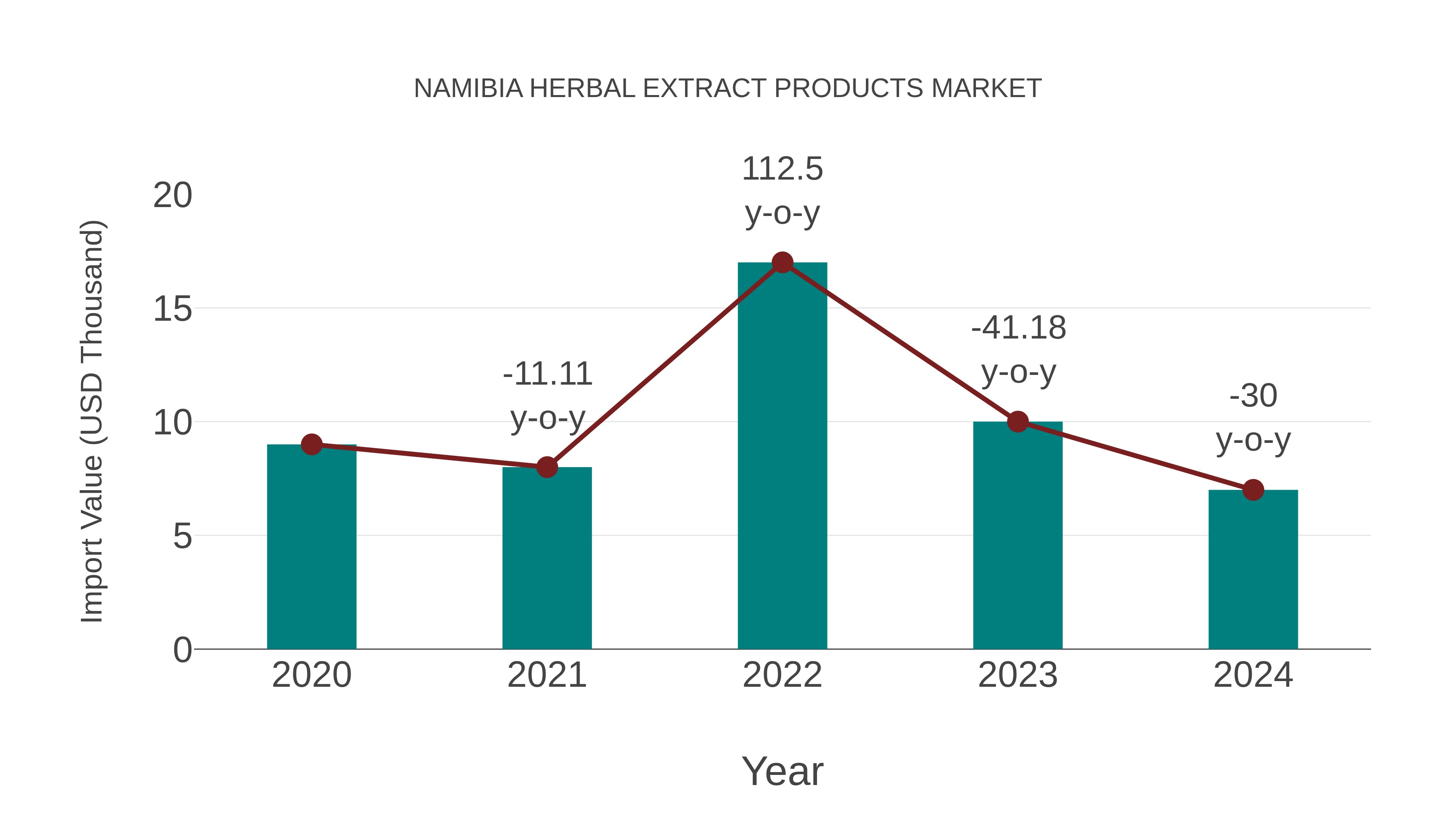  Namibia Herbal Extract Products Market: Import Trend Analysis