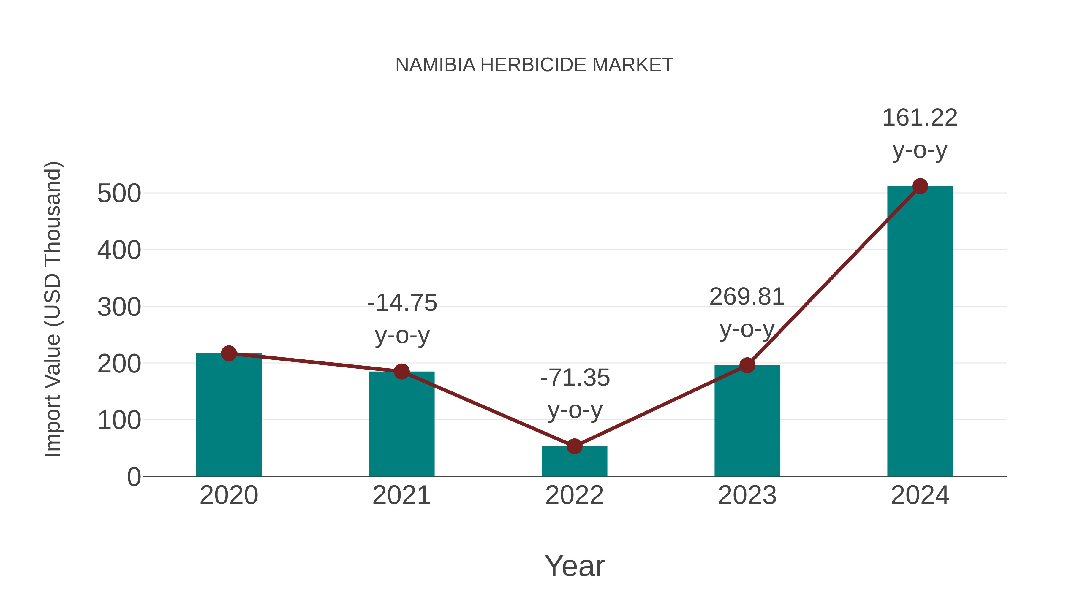  Namibia Herbicide Market: Import Trend Analysis