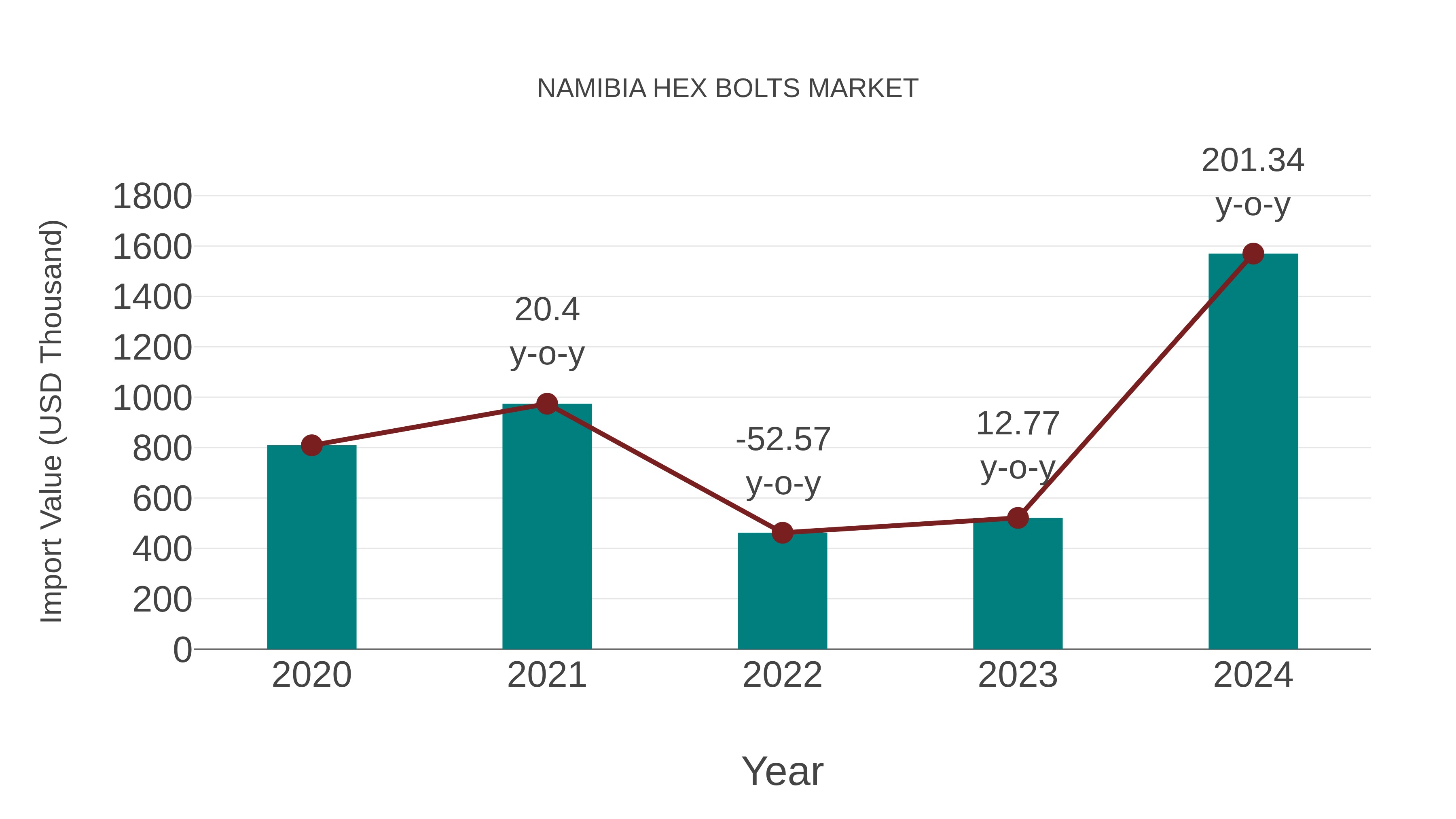 Namibia Hex Bolts Market: Import Trend Analysis