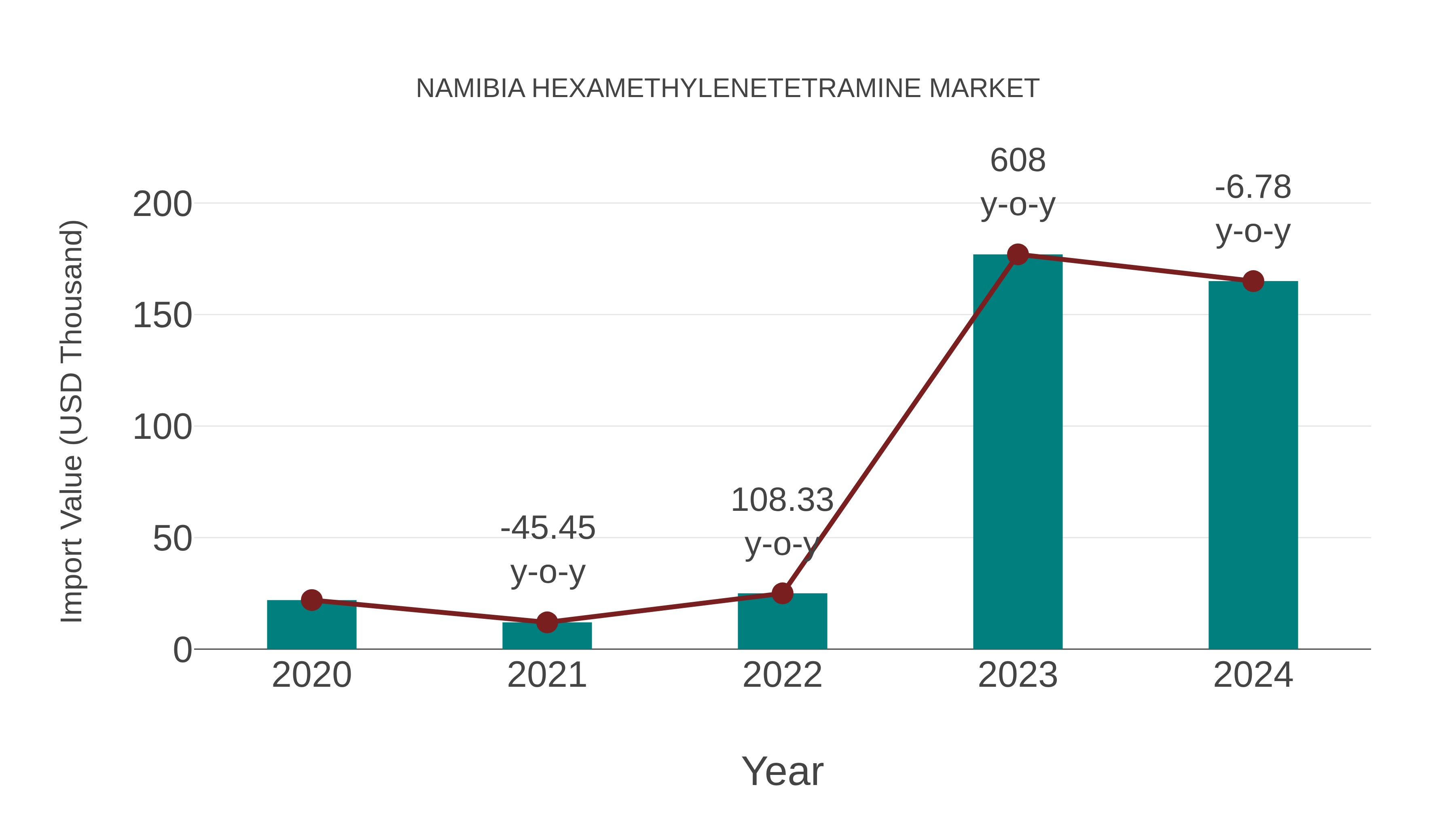  Namibia Hexamethylenetetramine Market: Import Trend Analysis