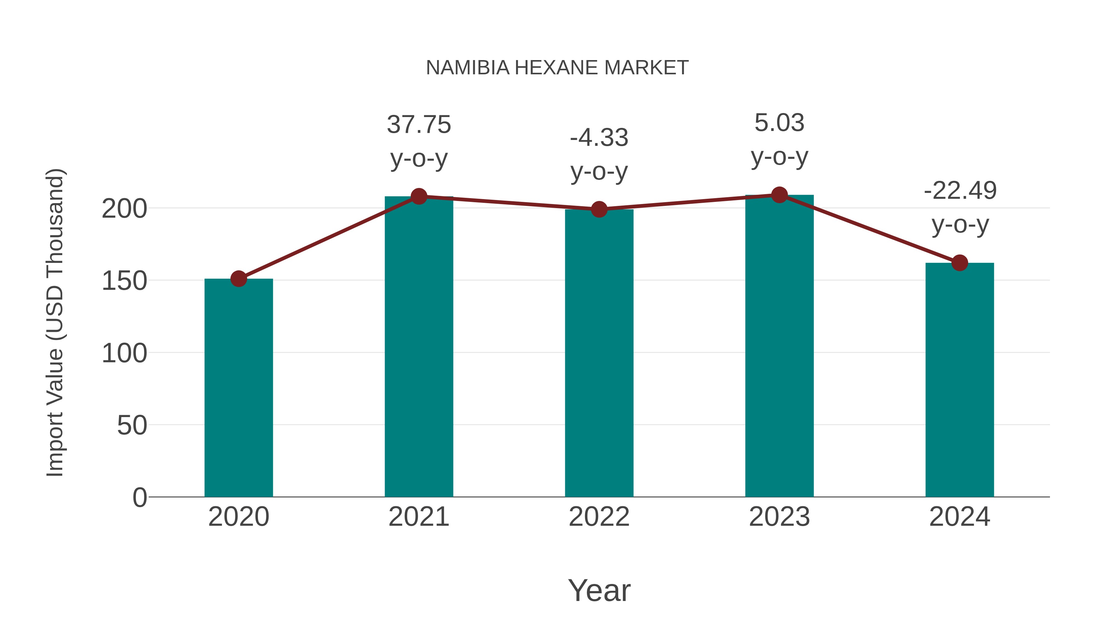 Namibia Hexane Market: Import Trend Analysis