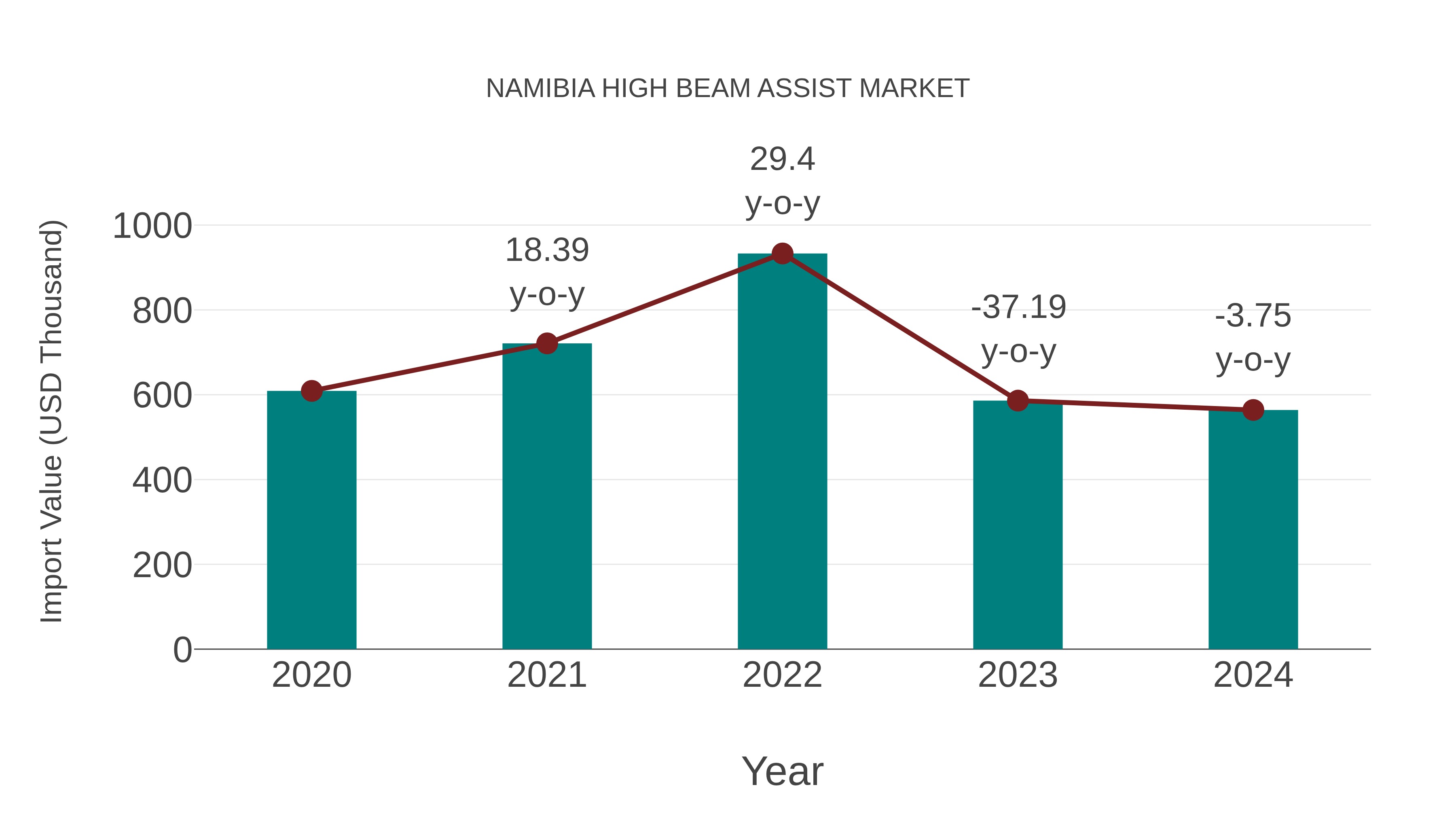  Namibia High Beam Assist Market: Import Trend Analysis