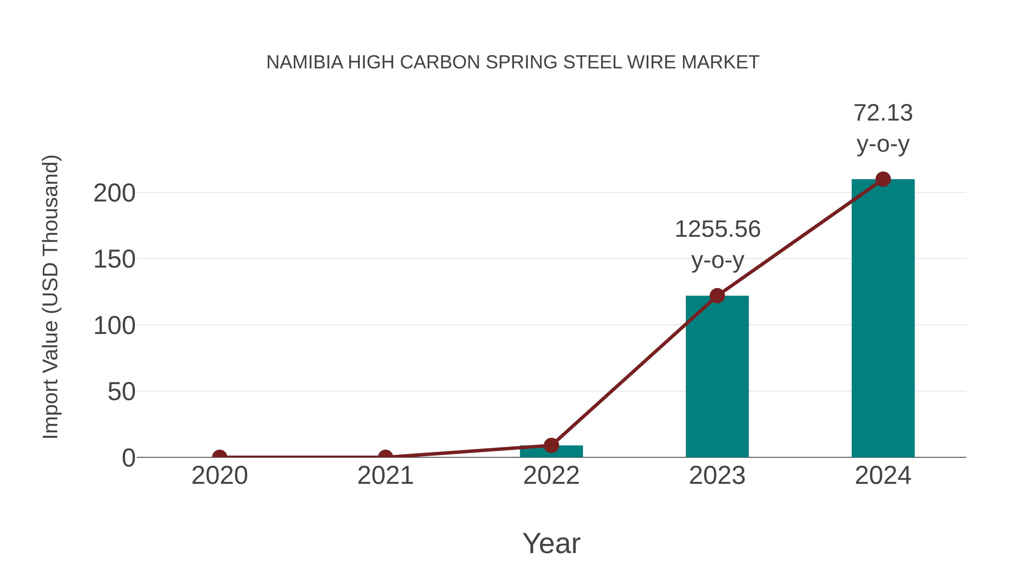 Namibia High Carbon Spring Steel Wire Market: Import Trend Analysis