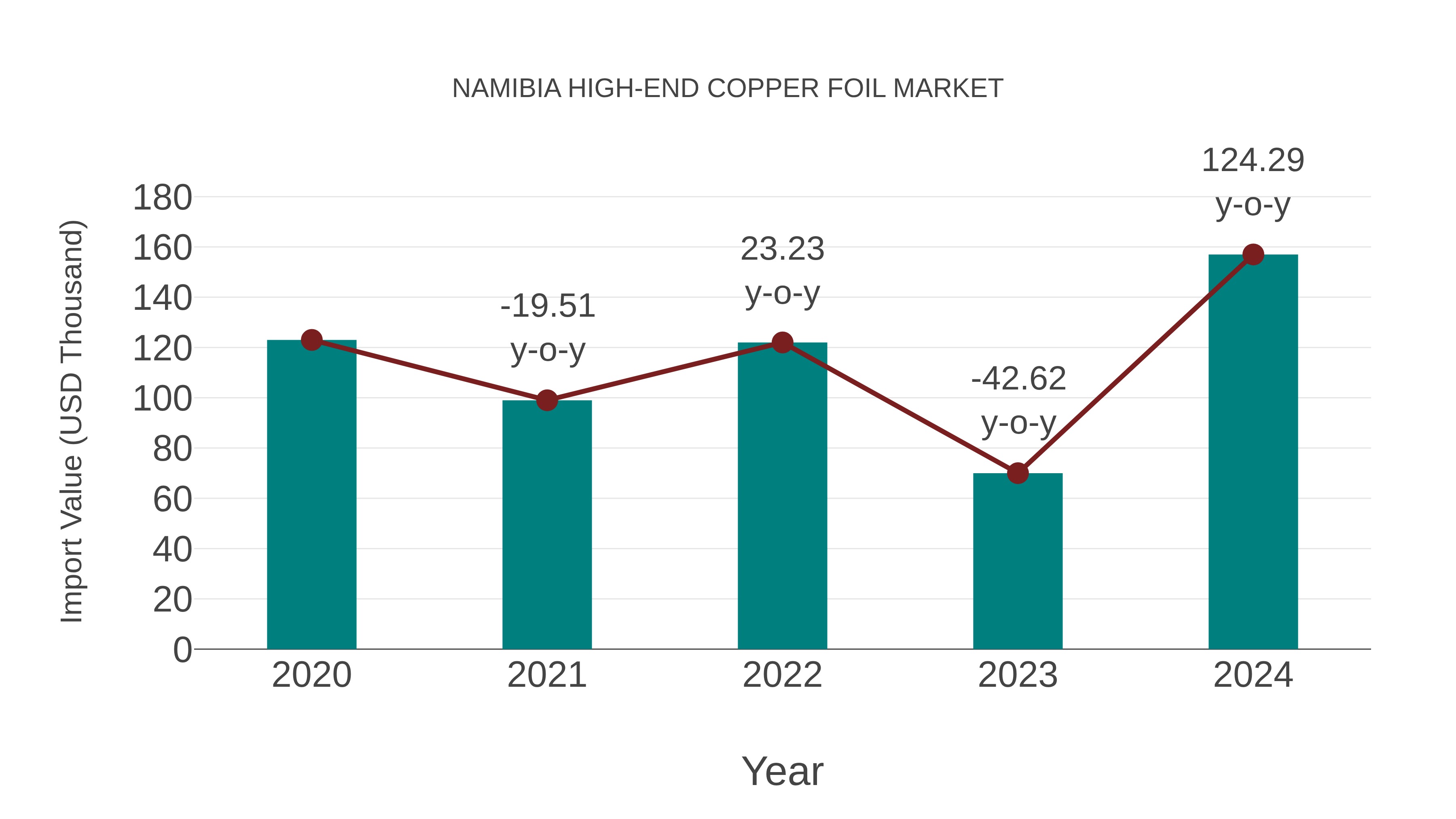  Namibia High-end Copper Foil Market: Import Trend Analysis