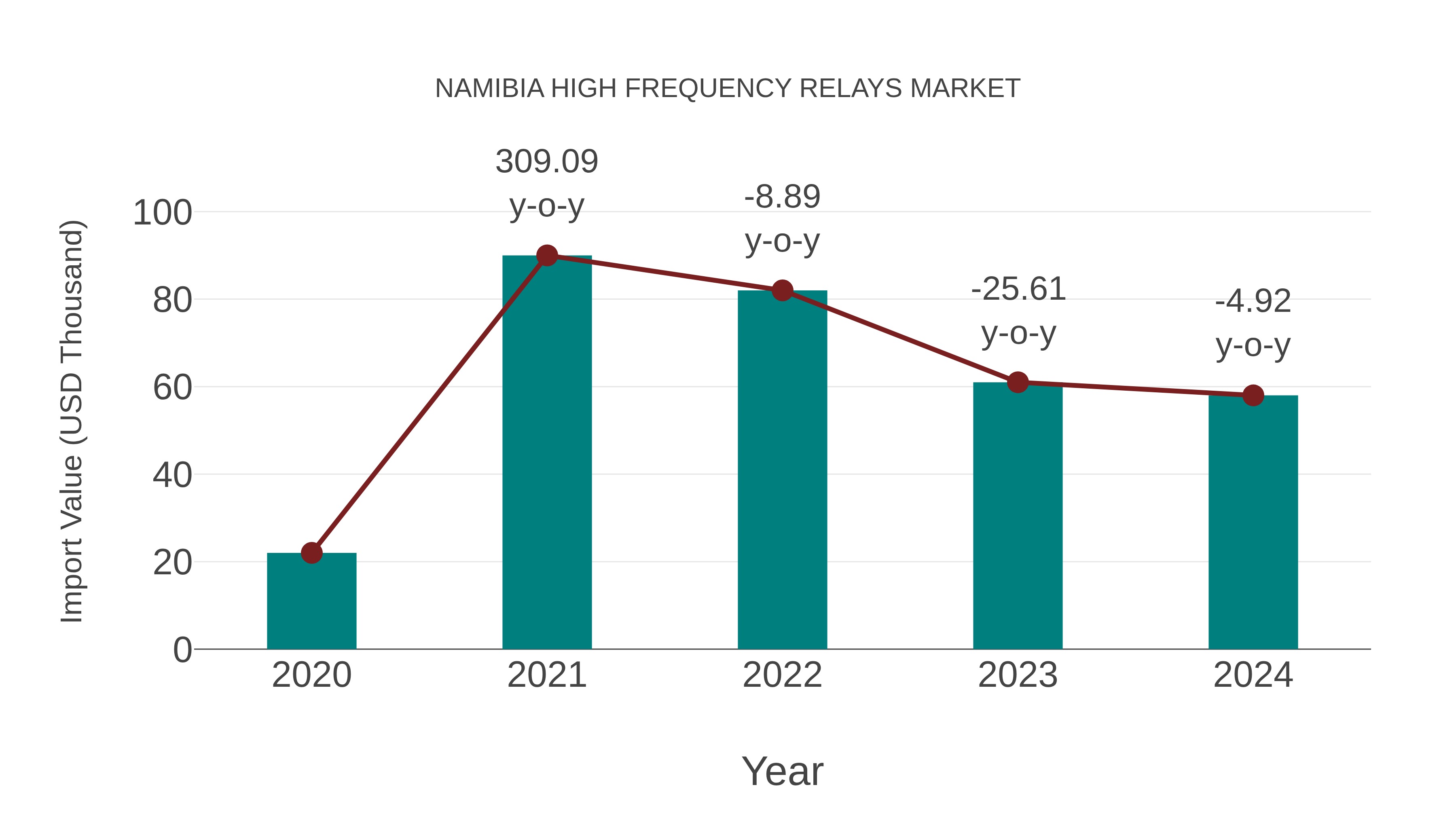  Namibia High Frequency Relays Market: Import Trend Analysis