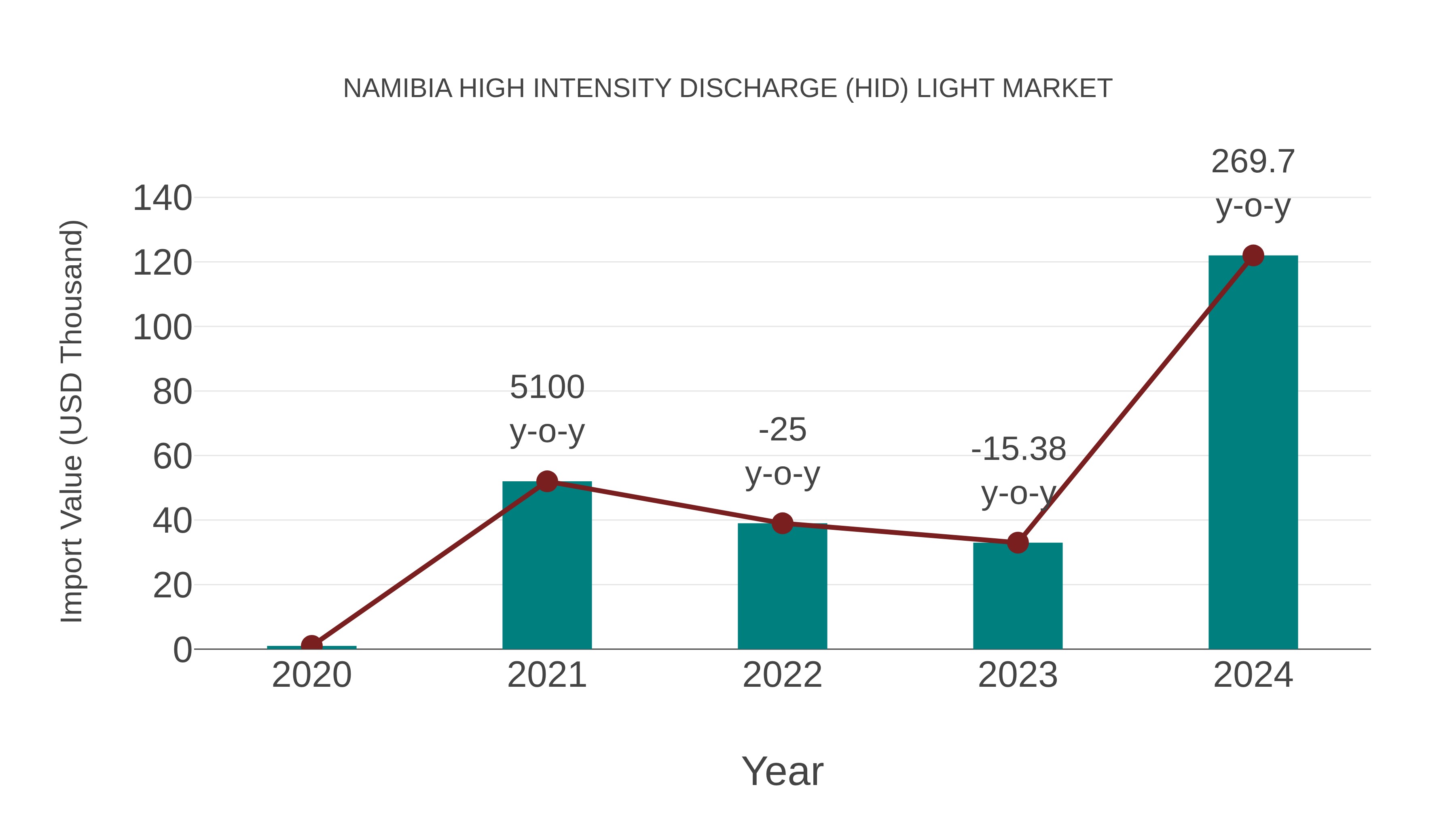  Namibia High Intensity Discharge (Hid) Light Market: Import Trend Analysis