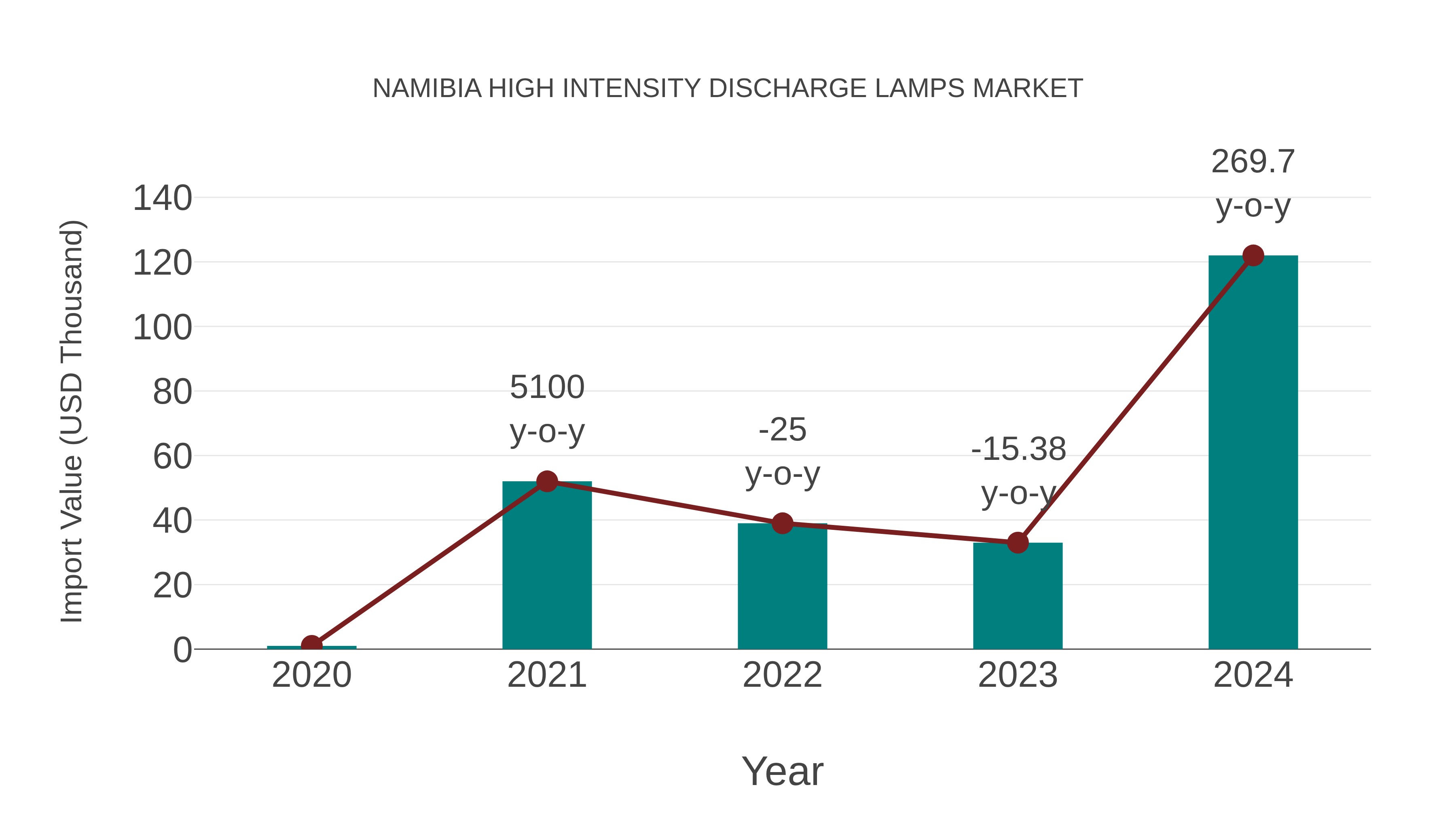  Namibia High Intensity Discharge Lamps Market: Import Trend Analysis