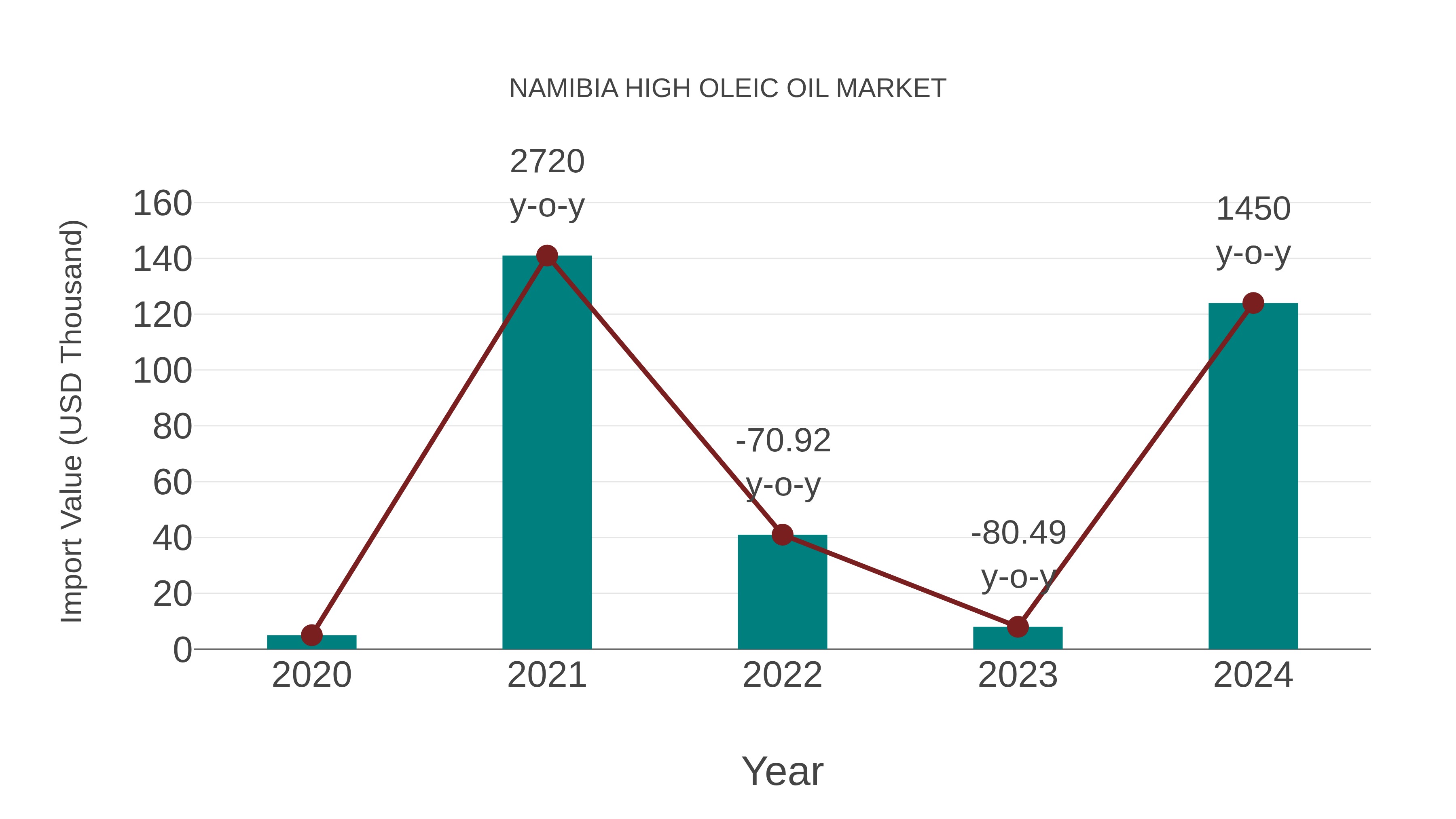  Namibia High Oleic Oil Market: Import Trend Analysis
