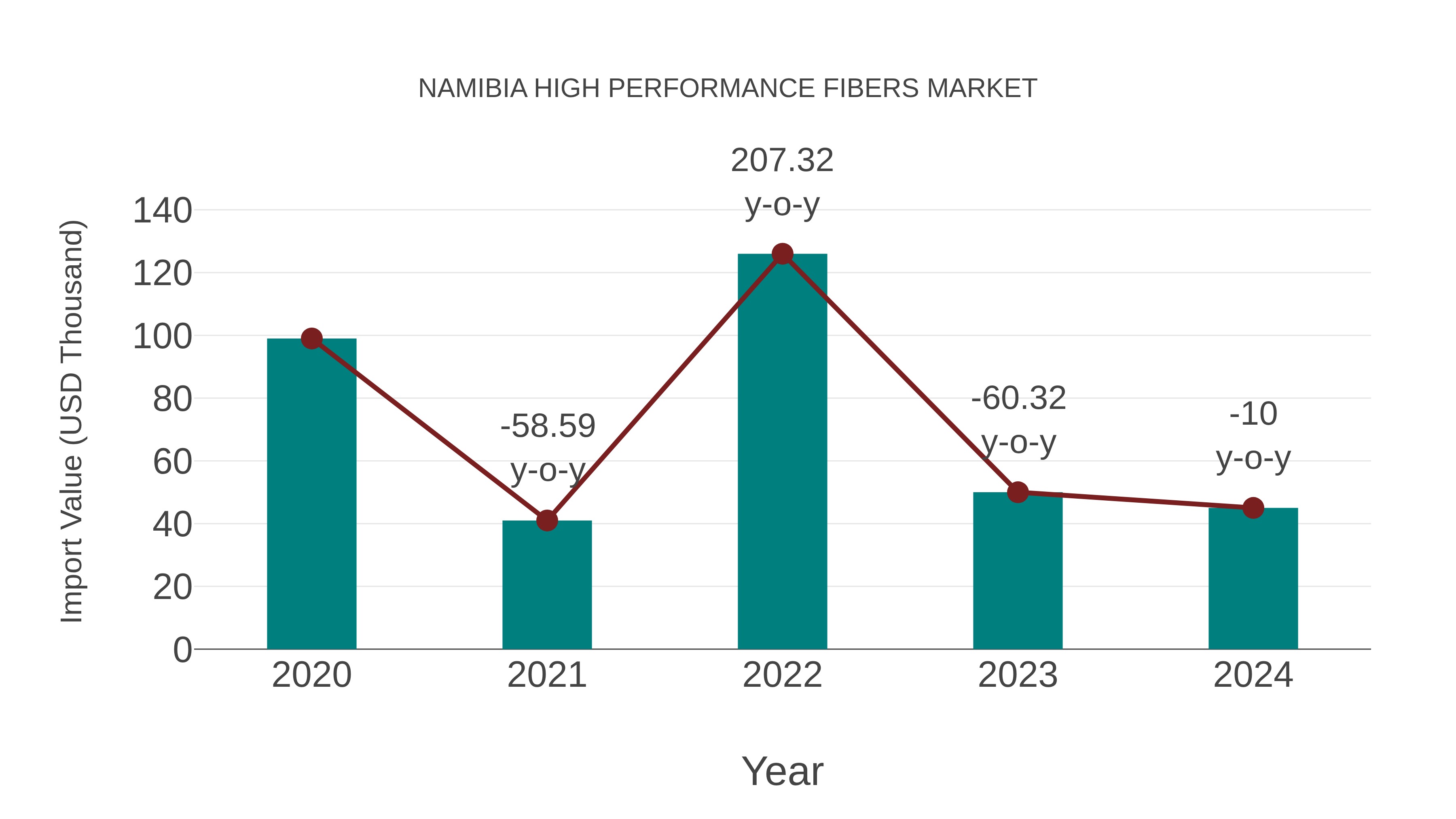  Namibia High Performance Fibers Market: Import Trend Analysis