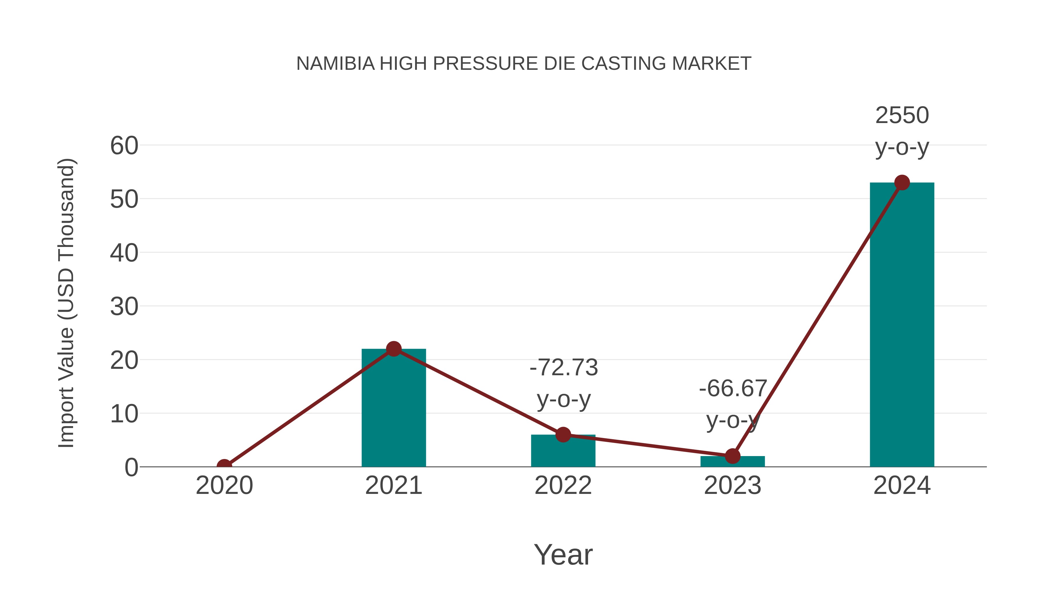  Namibia High Pressure Die Casting Market: Import Trend Analysis