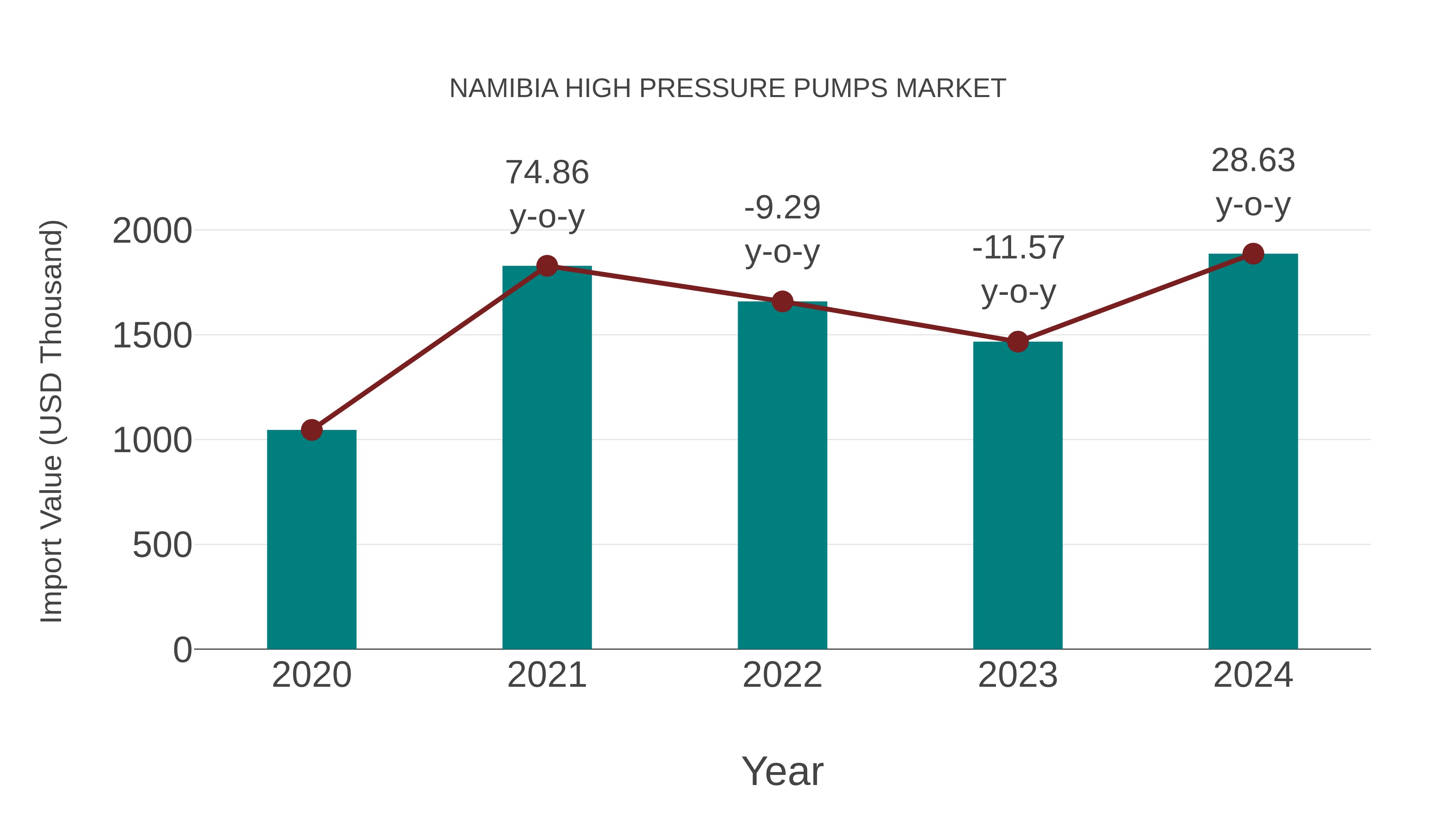  Namibia High Pressure Pumps Market: Import Trend Analysis
