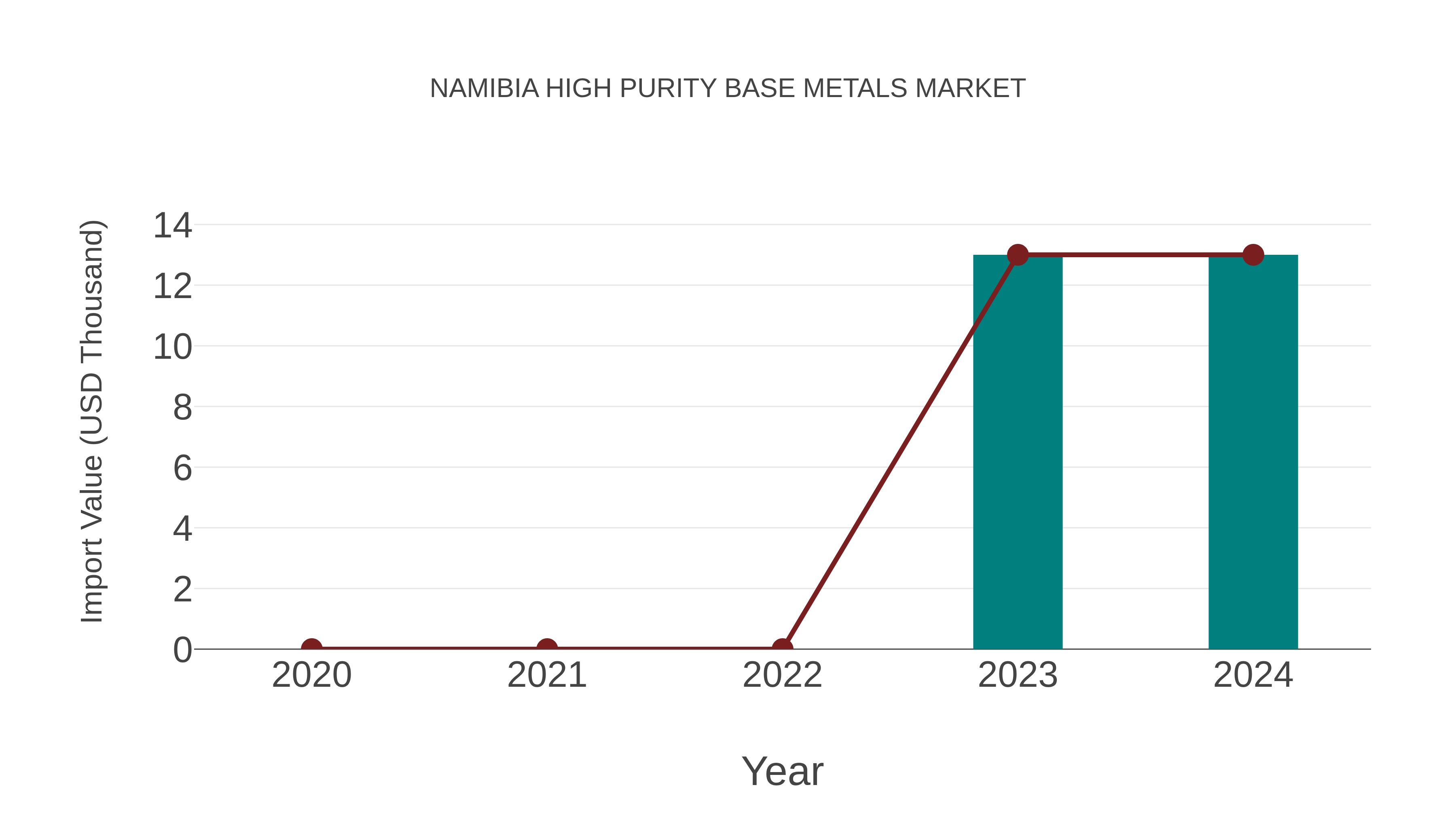  Namibia High Purity Base Metals Market: Import Trend Analysis
