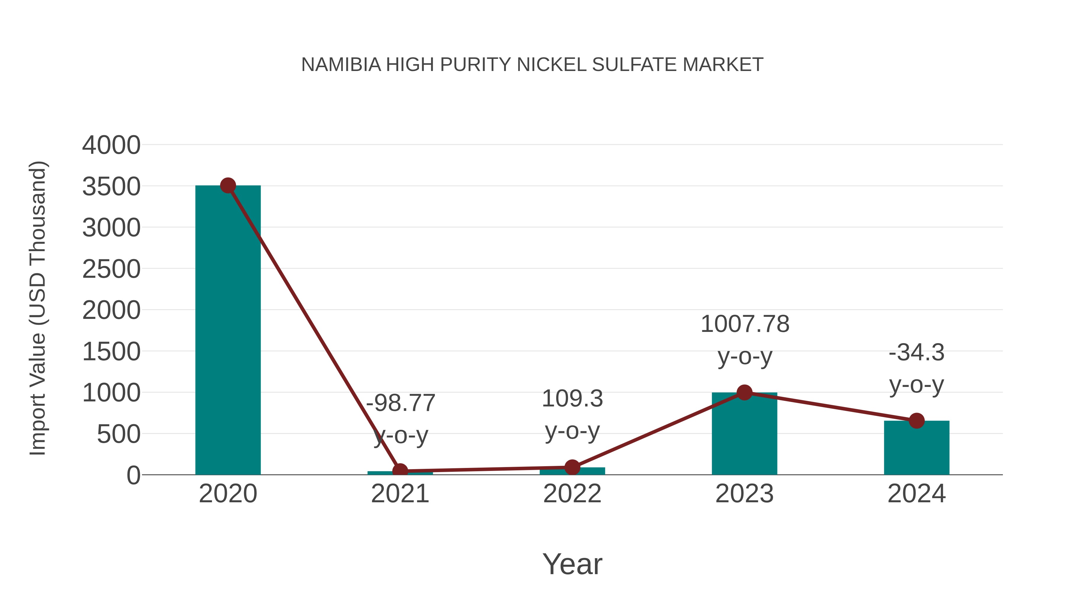 Namibia High Purity Nickel Sulfate Market: Import Trend Analysis