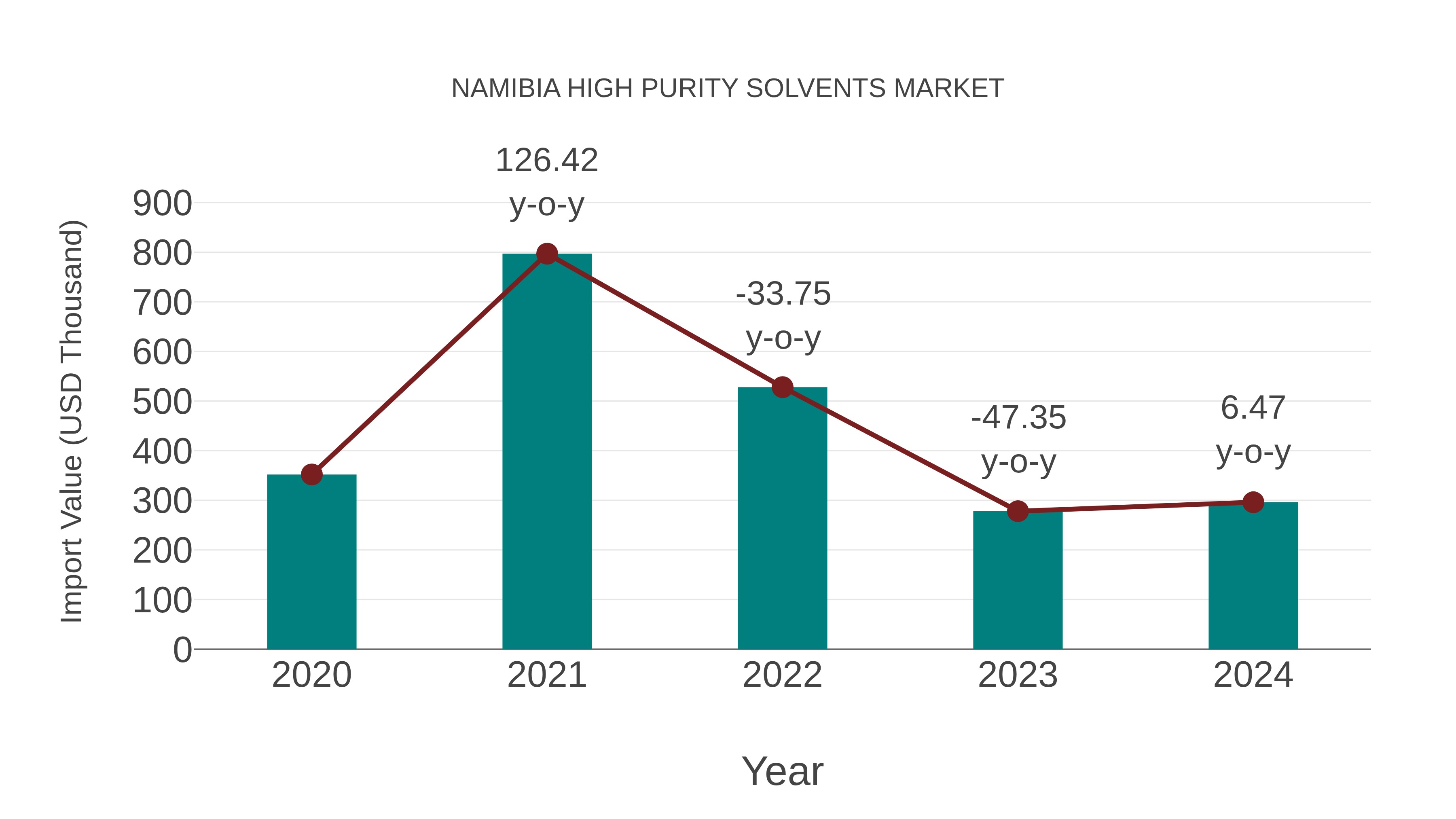  Namibia High Purity Solvents Market: Import Trend Analysis