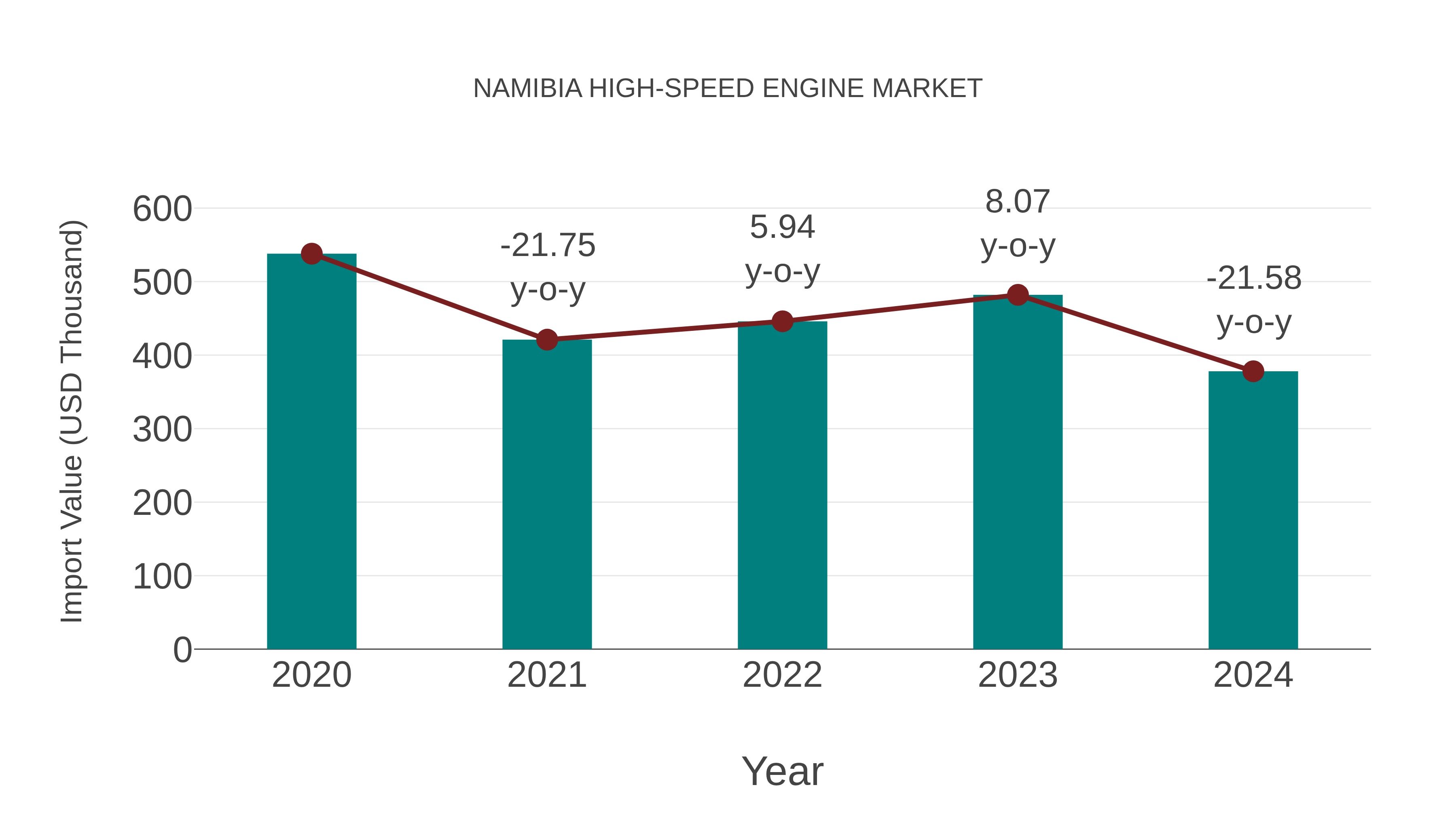  Namibia High-speed Engine Market: Import Trend Analysis