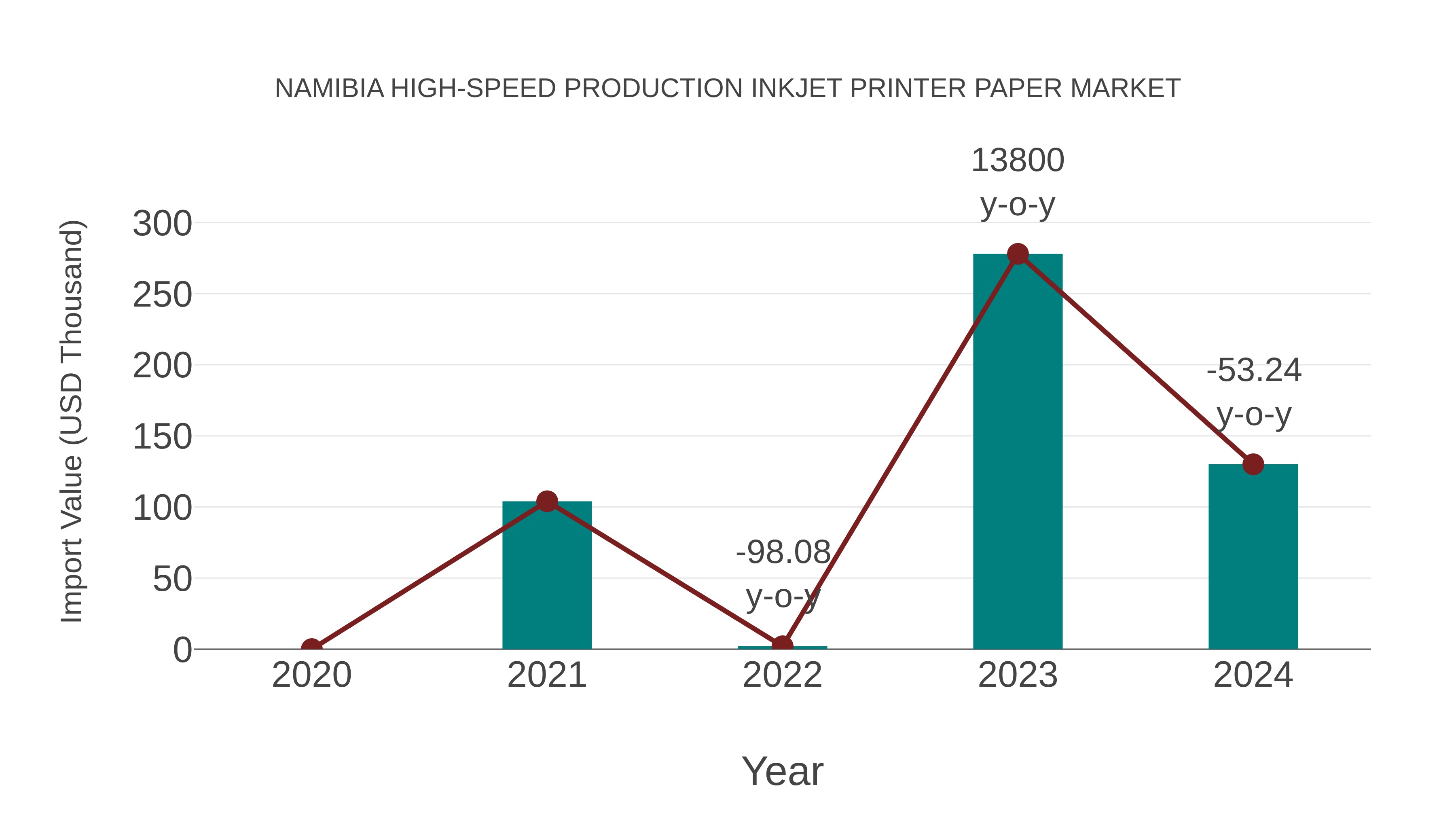  Namibia High-speed Production Inkjet Printer Paper Market: Import Trend Analysis