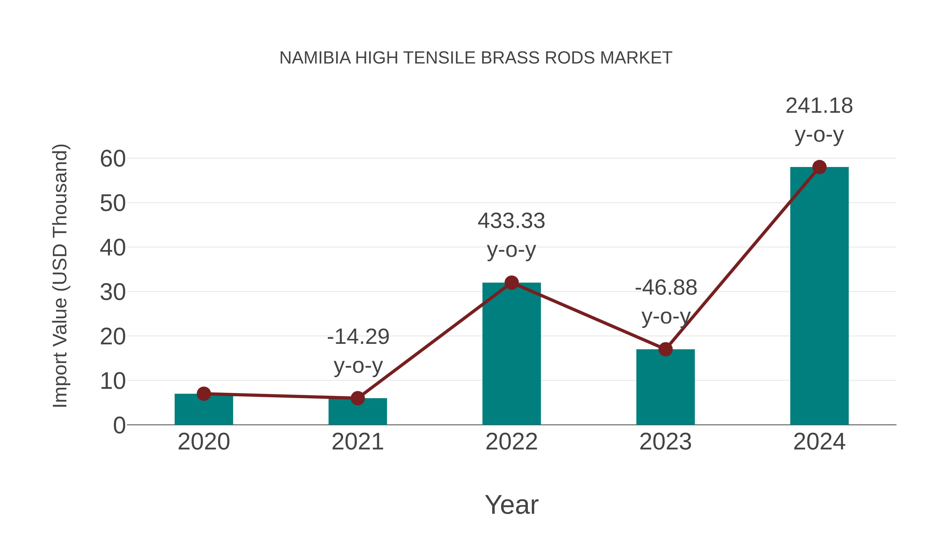  Namibia High Tensile Brass Rods Market: Import Trend Analysis