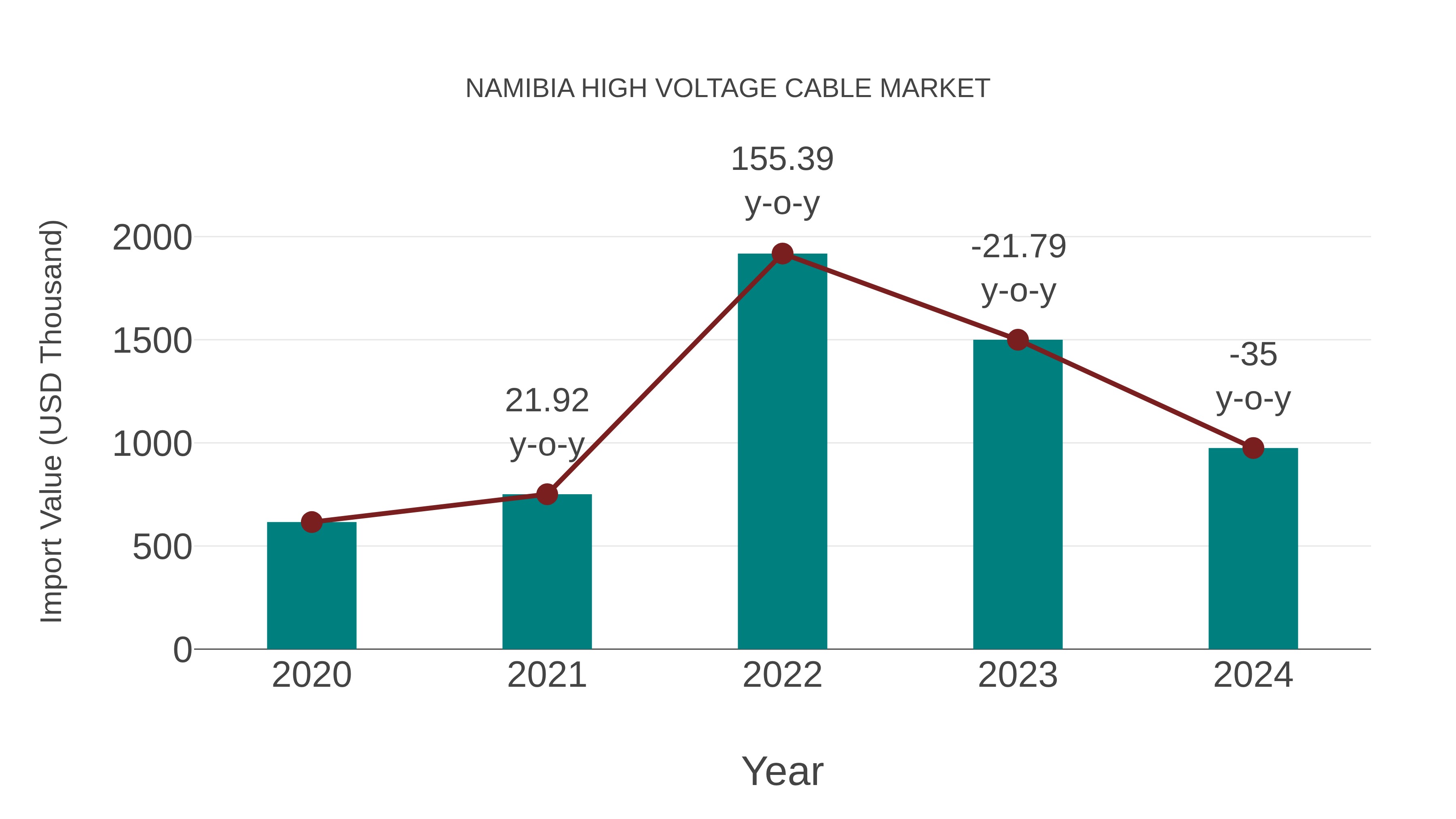  Namibia High Voltage Cable Market: Import Trend Analysis