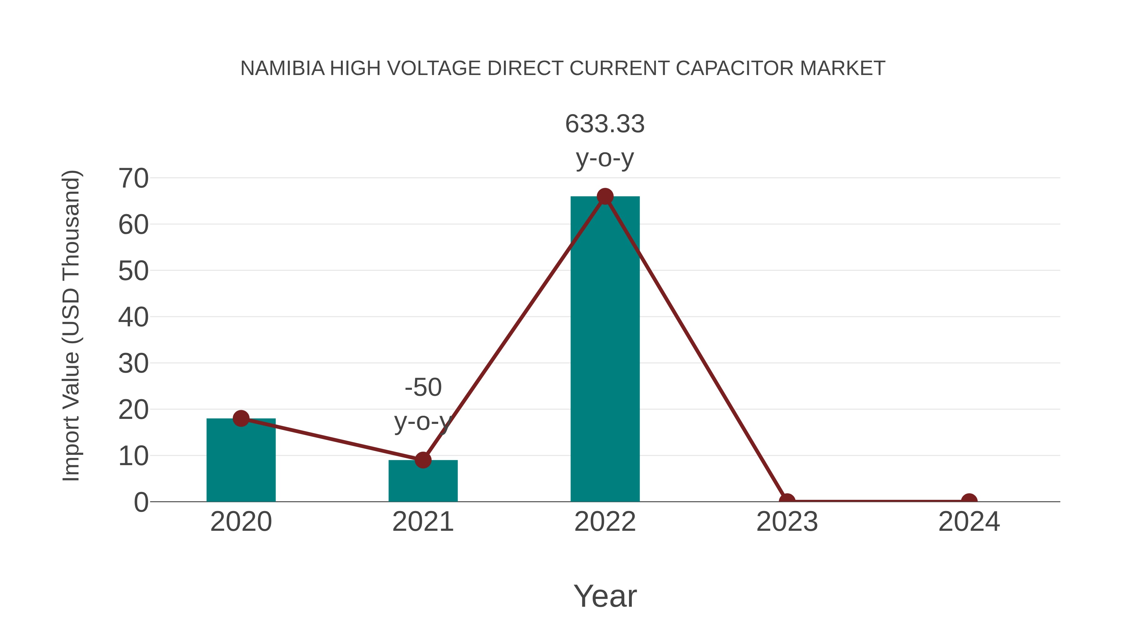  Namibia High Voltage Direct Current Capacitor Market: Import Trend Analysis