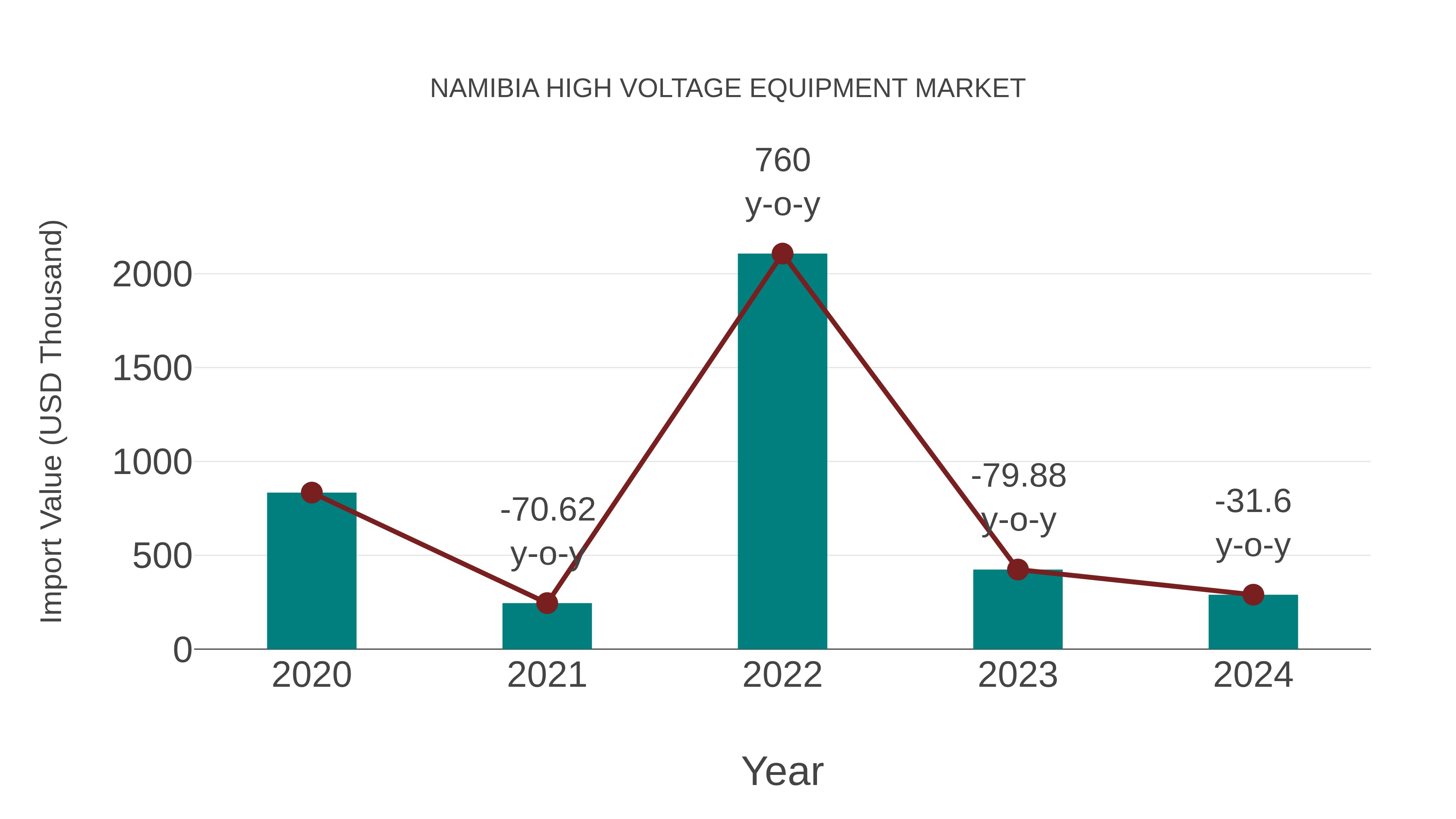 Namibia High Voltage Equipment Market: Import Trend Analysis