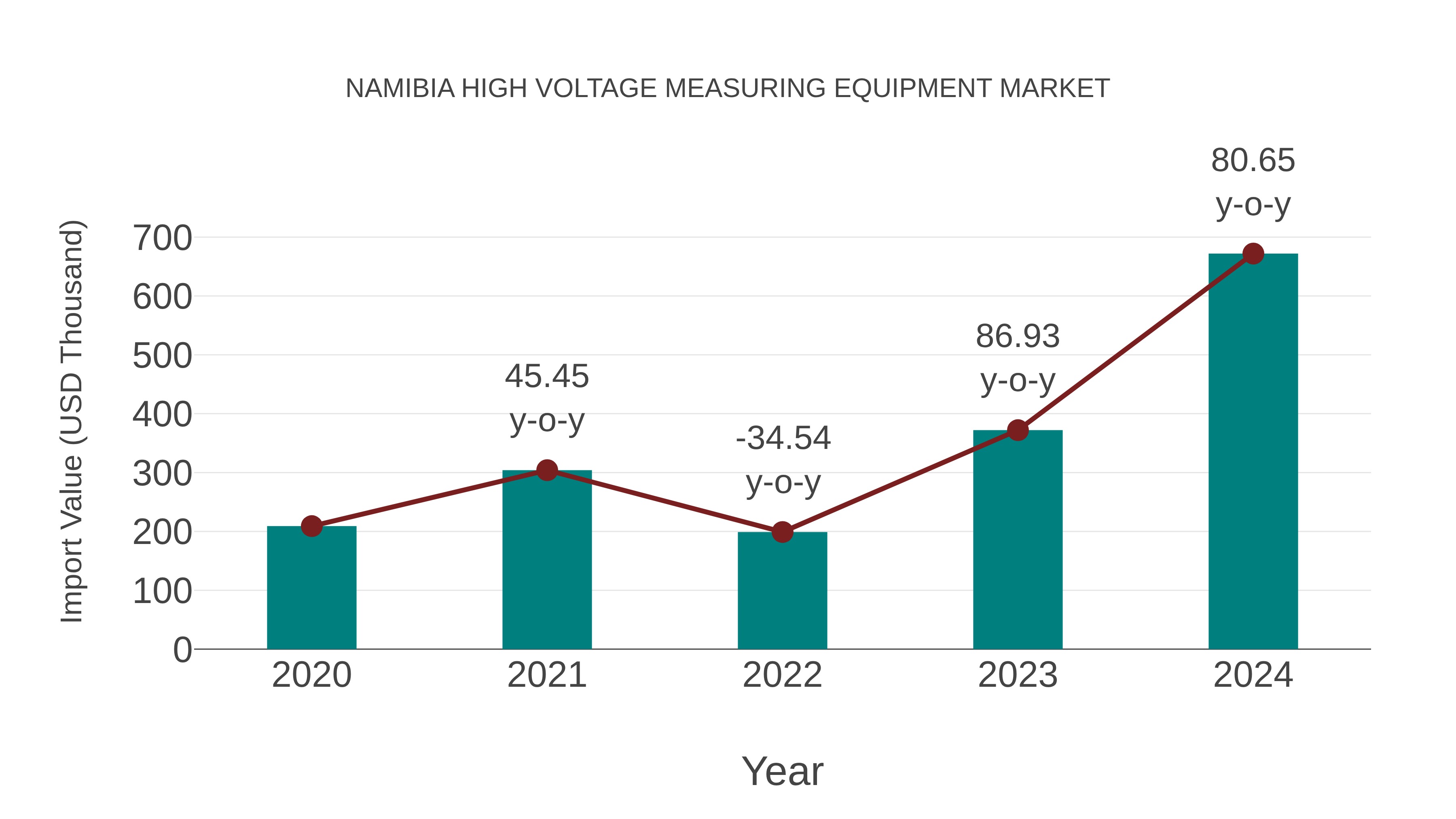  Namibia High Voltage Measuring Equipment Market: Import Trend Analysis