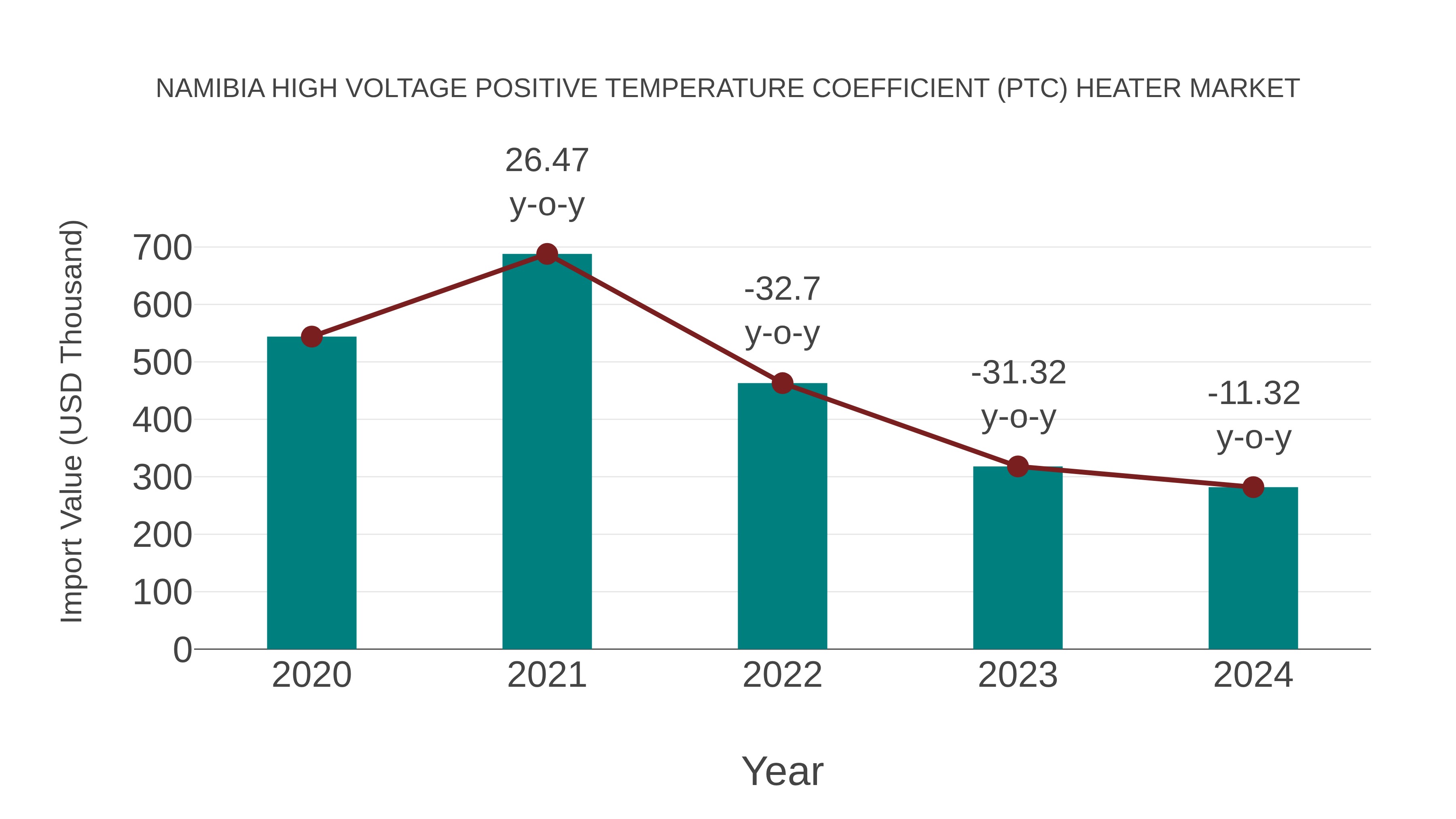 Namibia High Voltage Positive Temperature Coefficient (Ptc) Heater Market: Import Trend Analysis