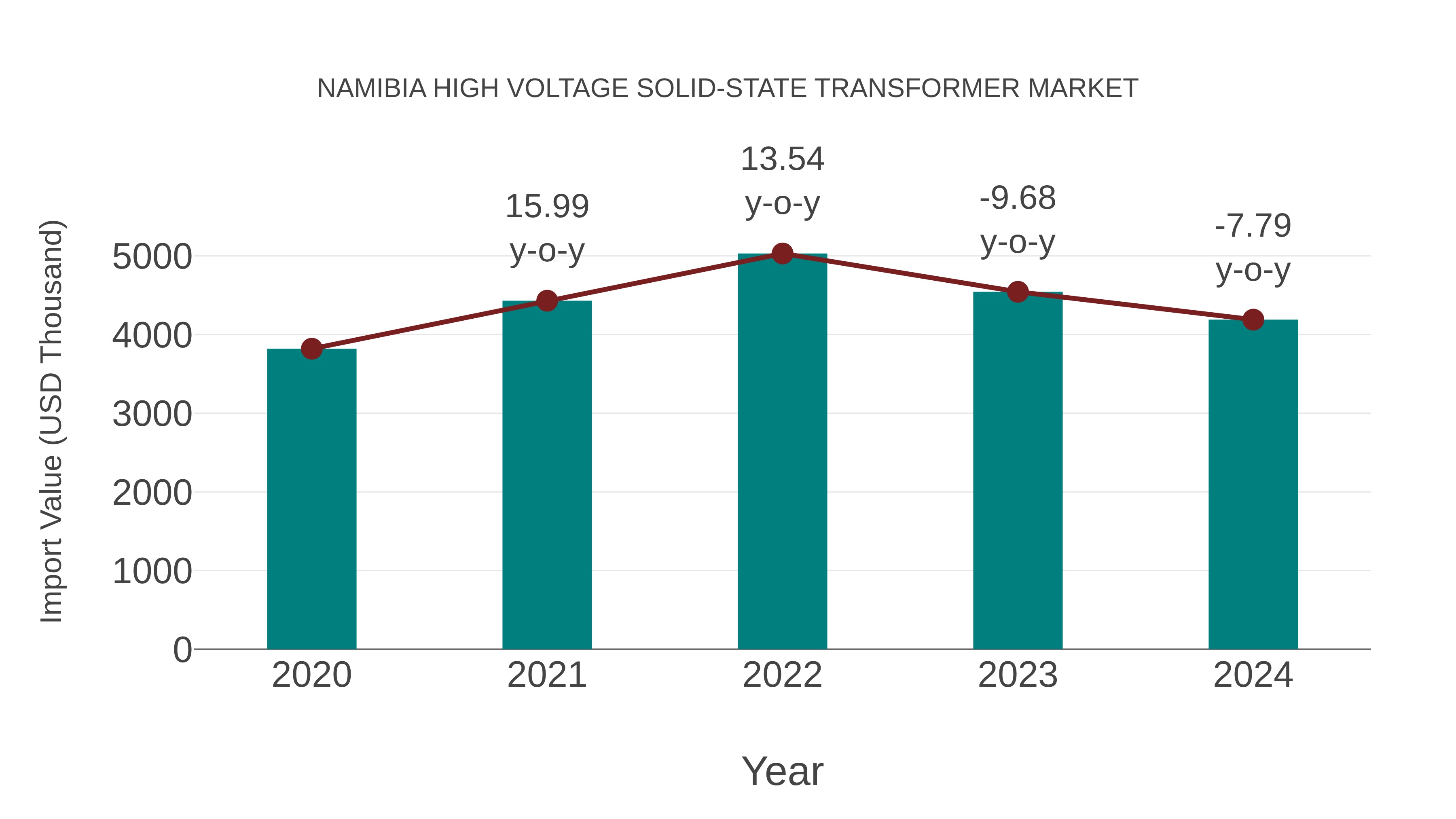  Namibia High Voltage Solid-state Transformer Market: Import Trend Analysis
