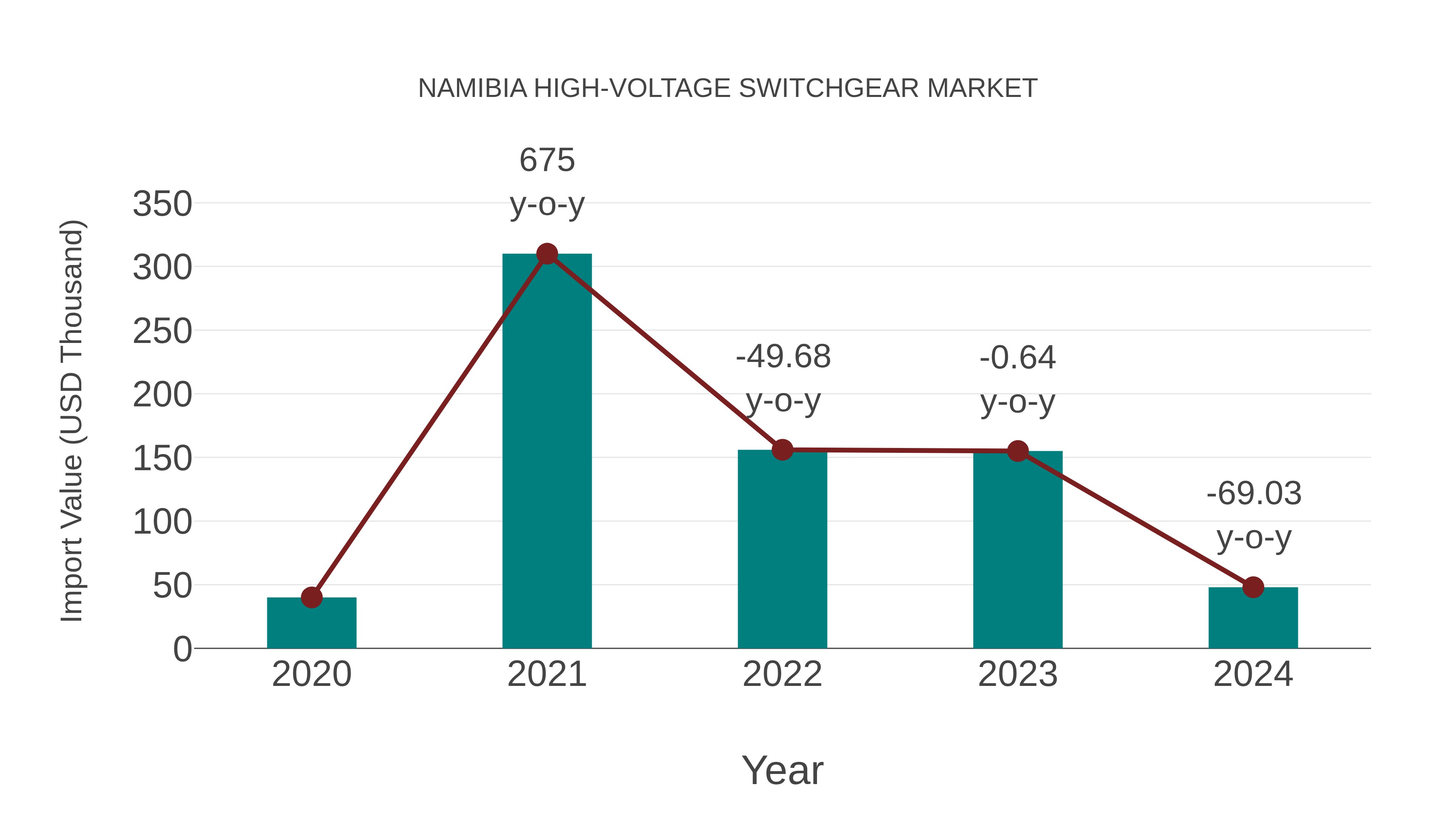  Namibia High-voltage Switchgear Market: Import Trend Analysis