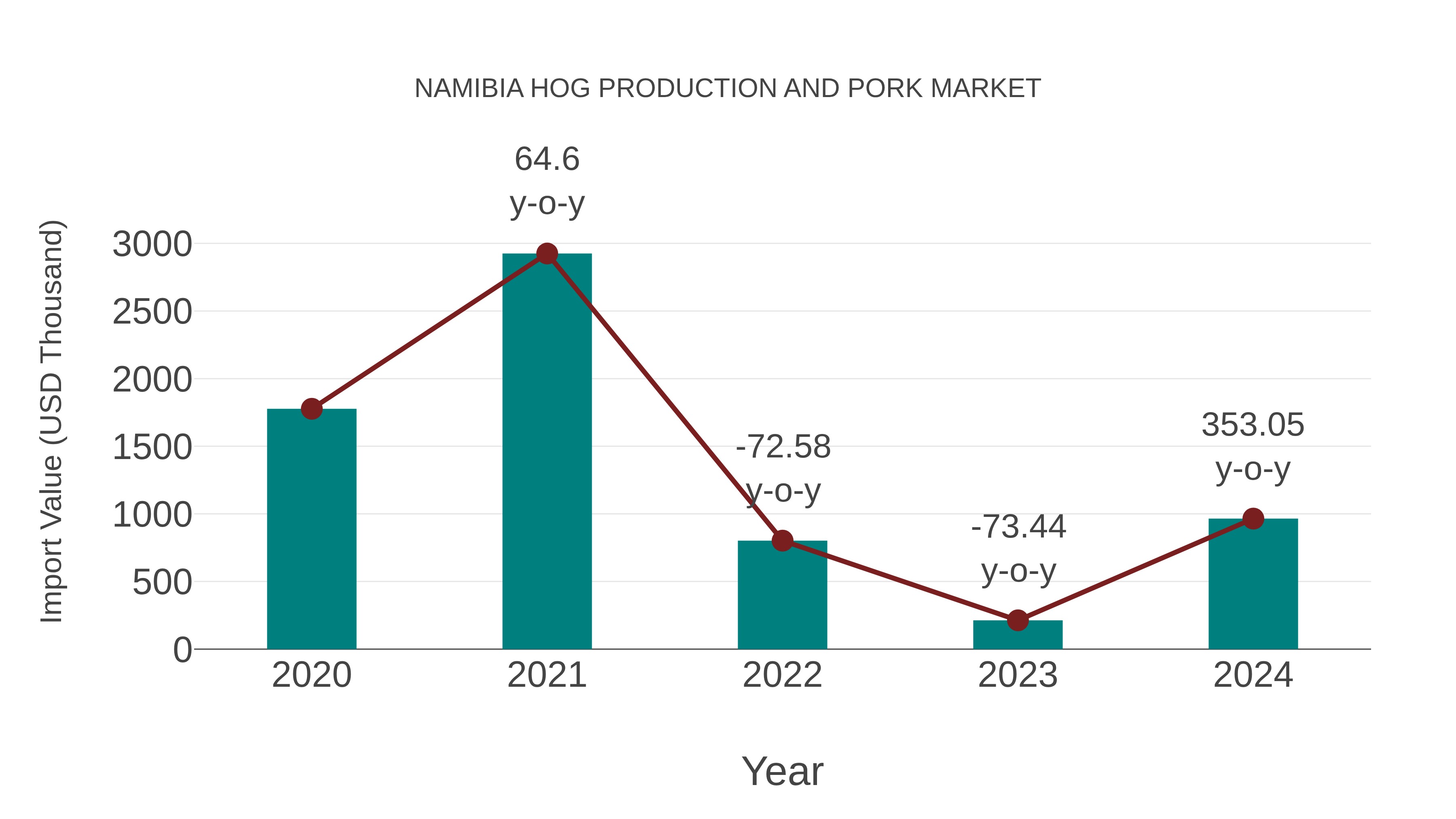  Namibia Hog Production and Pork Market: Import Trend Analysis