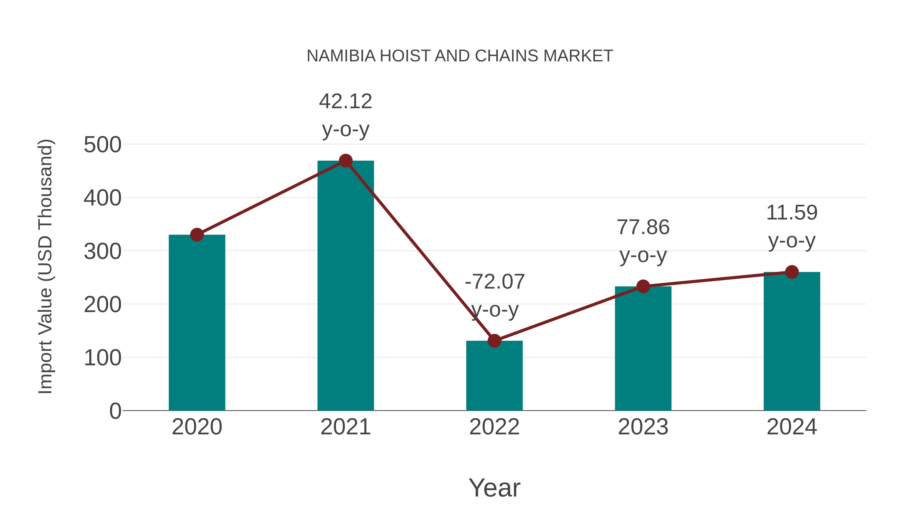  Namibia Hoist and Chains Market: Import Trend Analysis