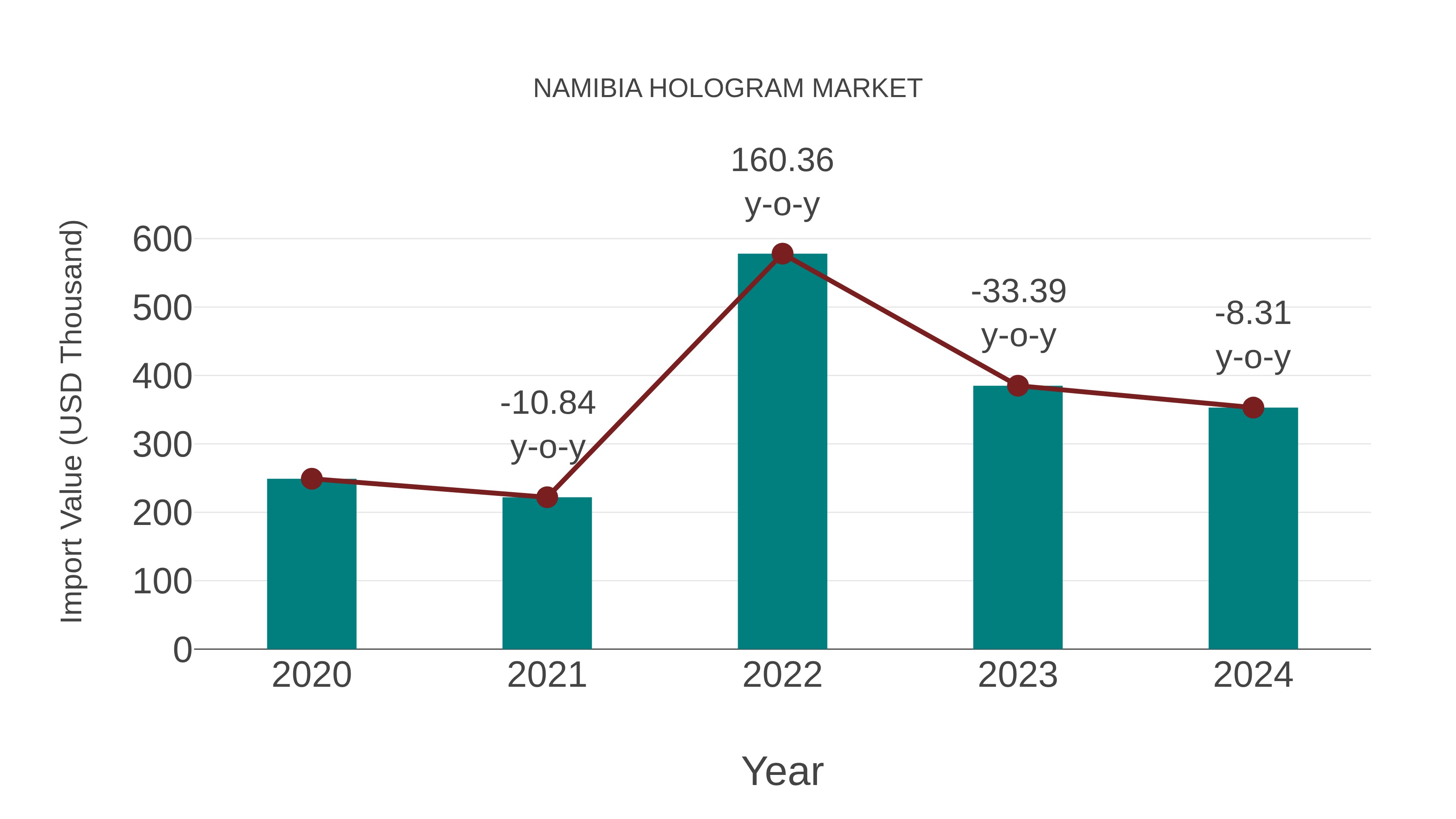 Namibia Hologram Market: Import Trend Analysis