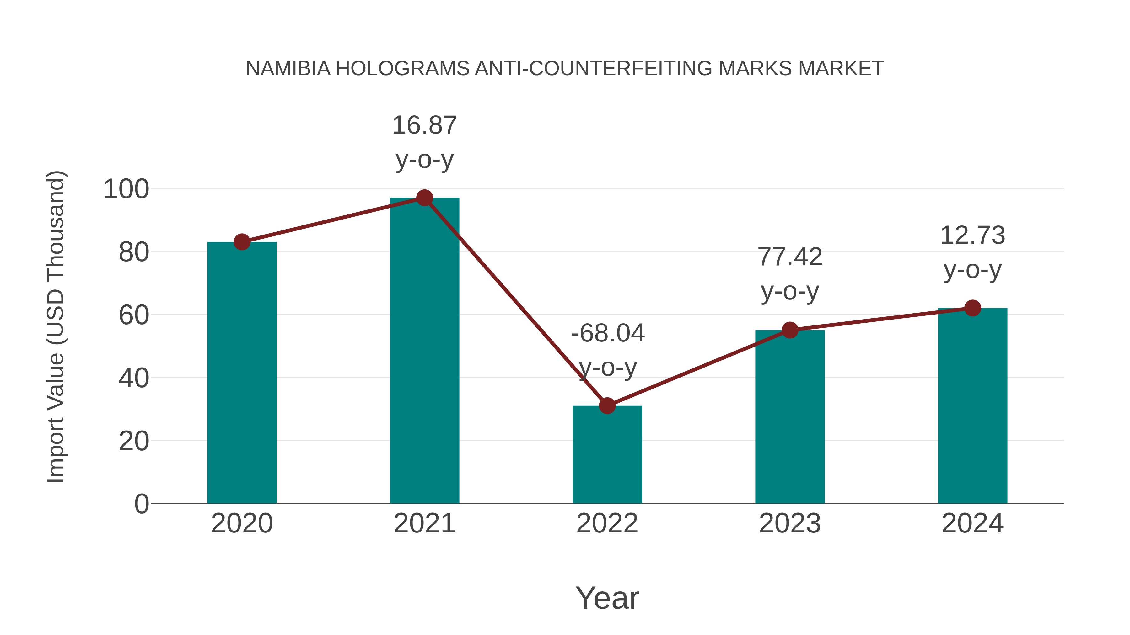  Namibia Holograms Anti-counterfeiting Marks Market: Import Trend Analysis