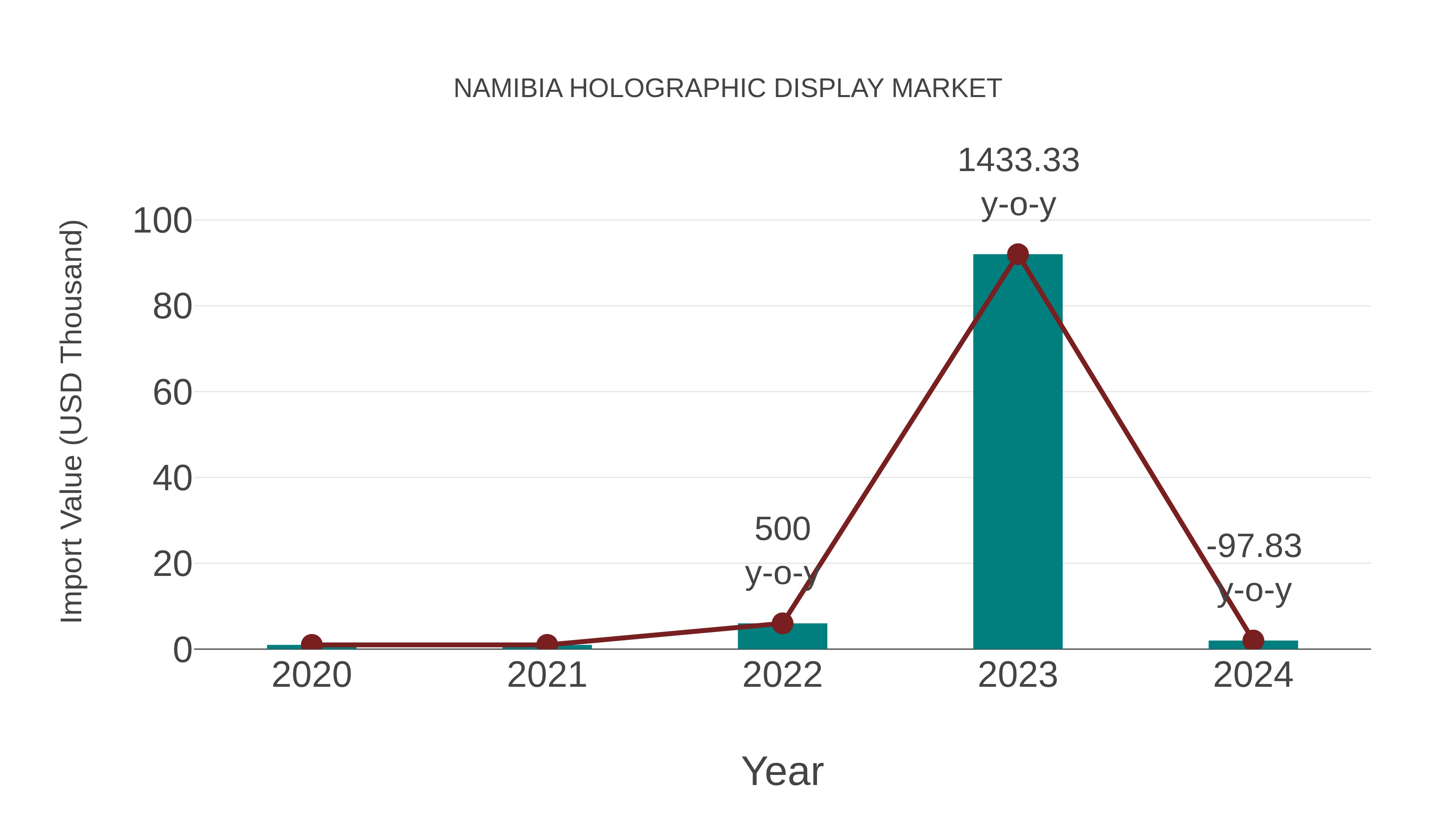  Namibia Holographic Display Market: Import Trend Analysis
