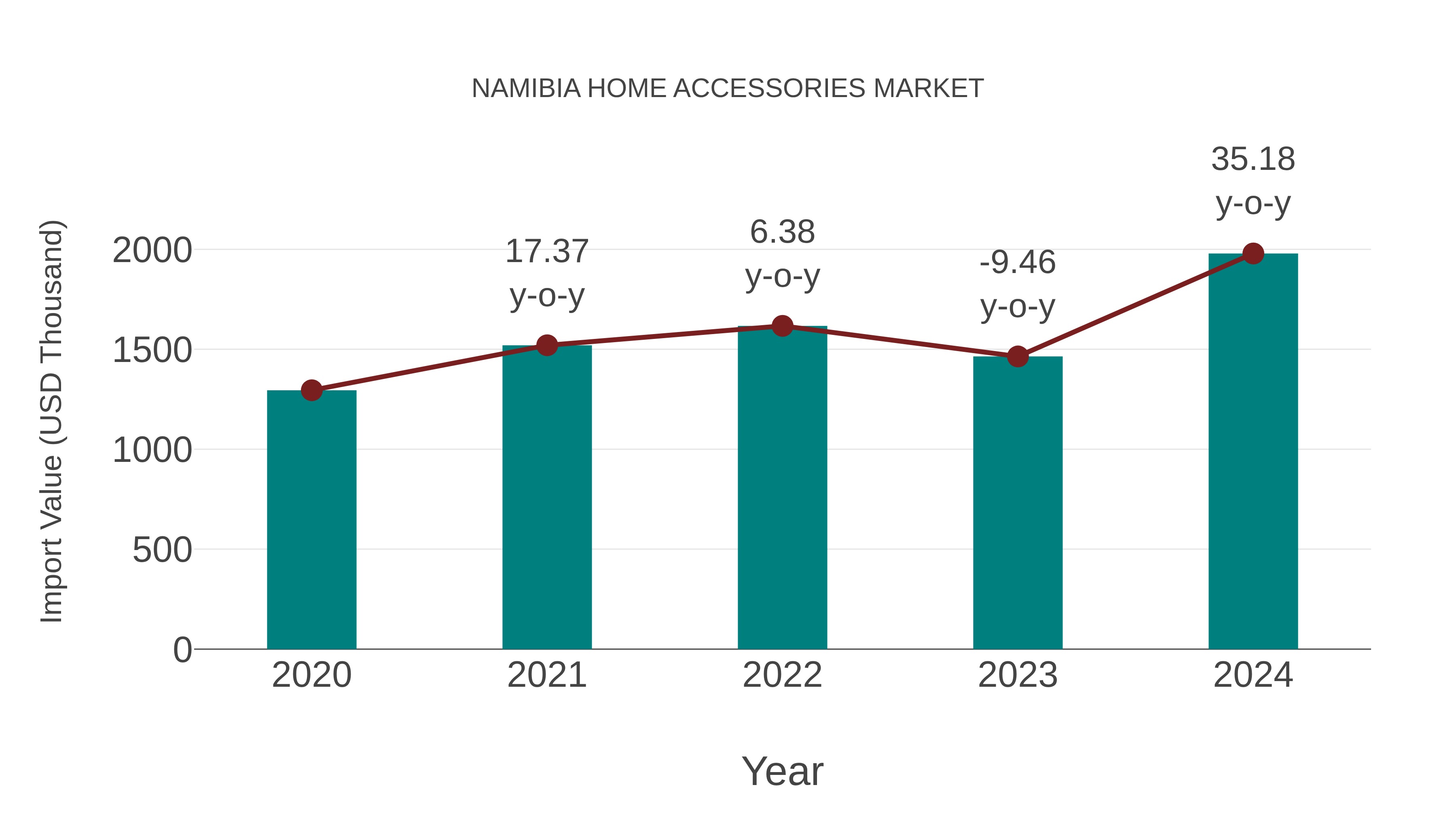  Namibia Home Accessories Market: Import Trend Analysis