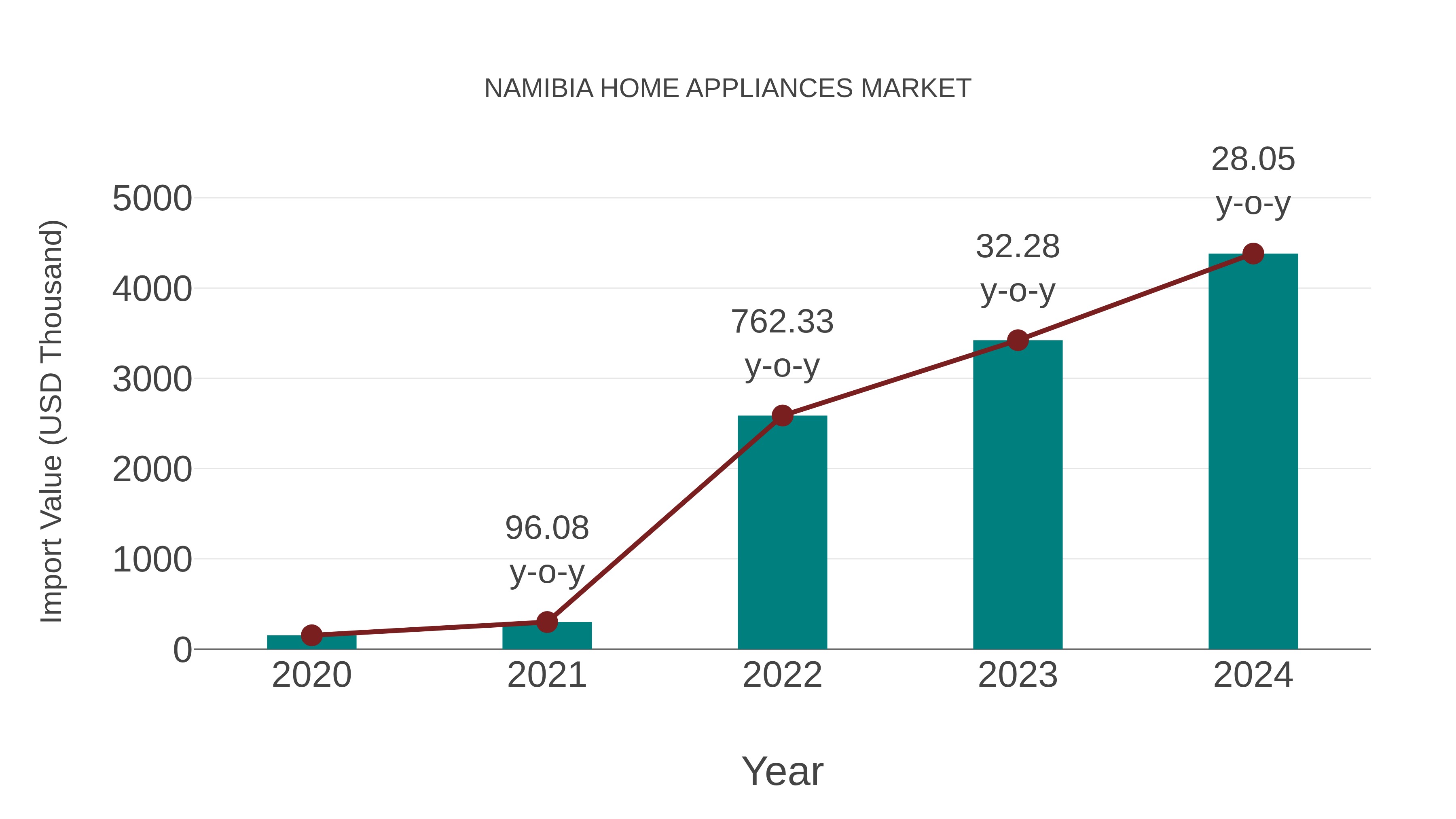  Namibia Home Appliances Market: Import Trend Analysis