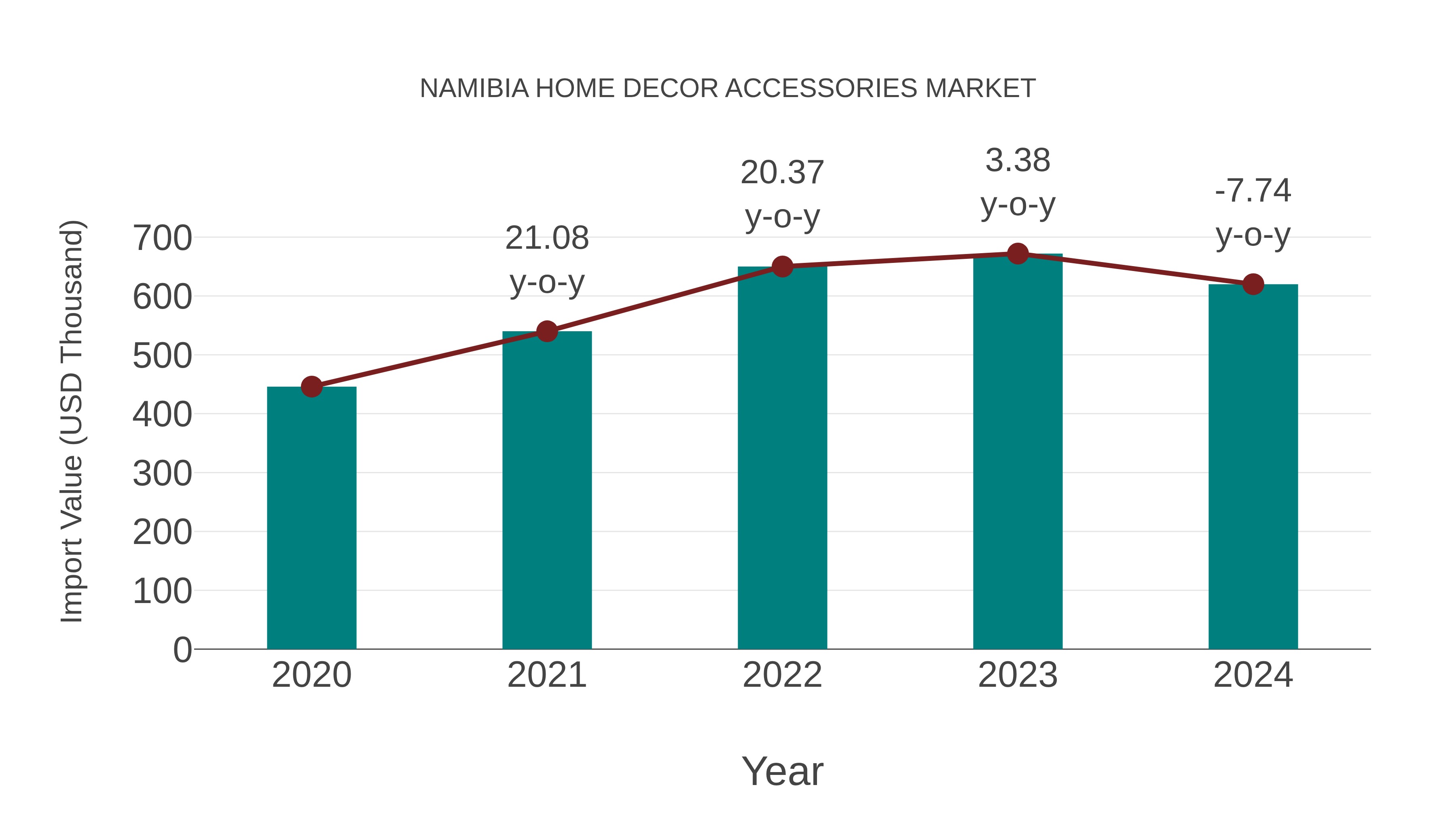  Namibia Home Decor Accessories Market: Import Trend Analysis