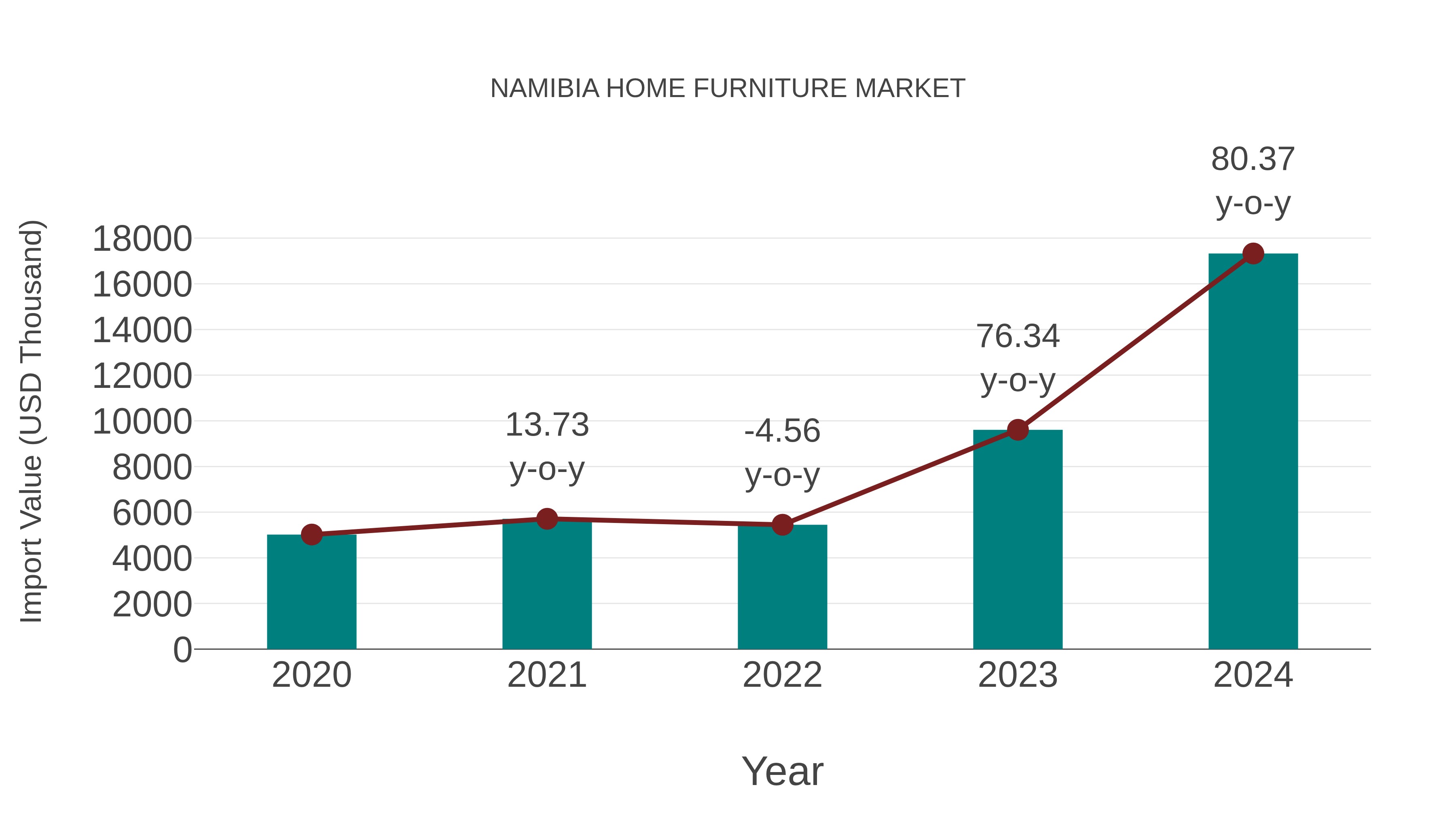  Namibia Home Furniture Market: Import Trend Analysis