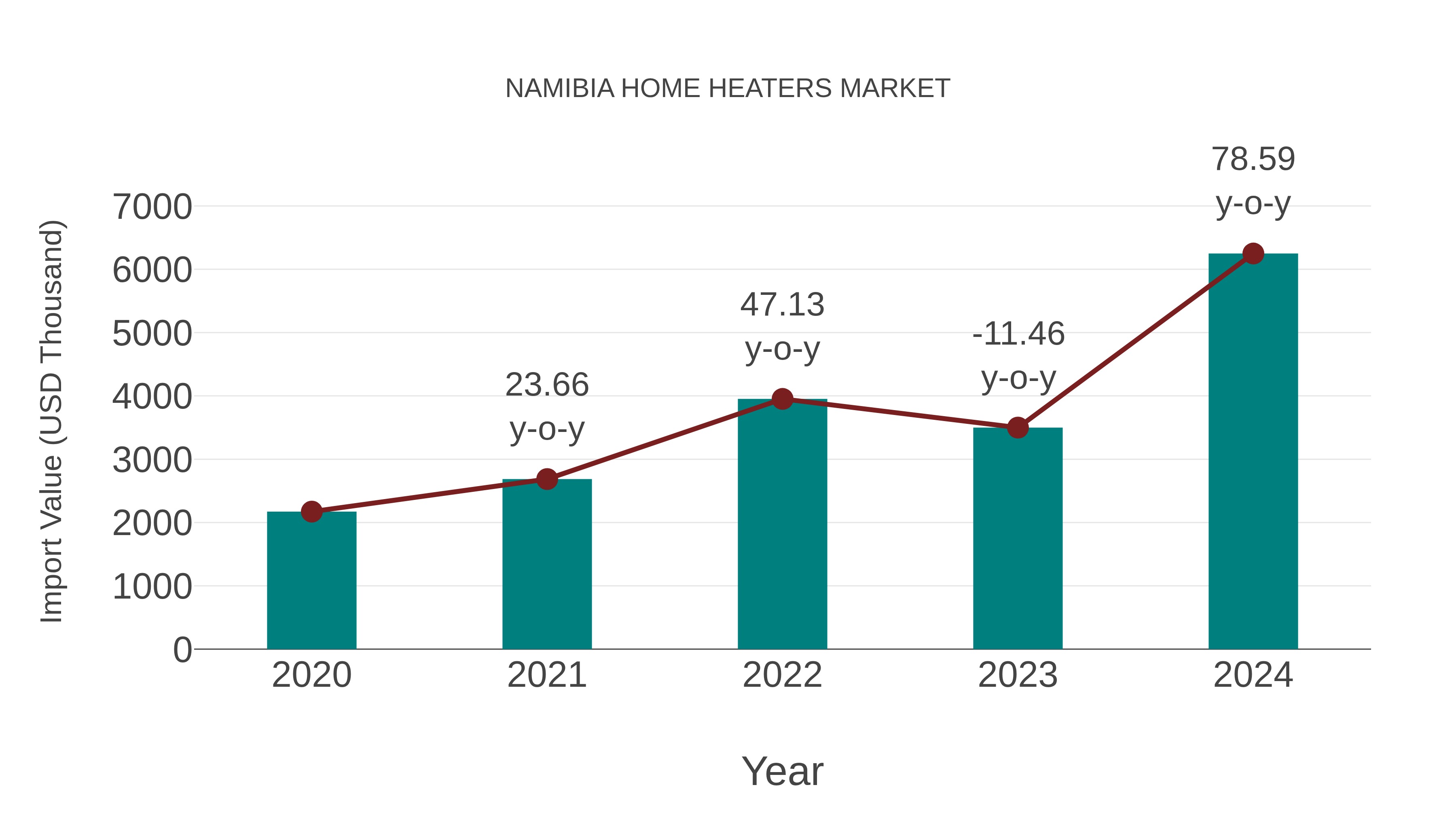  Namibia Home Heaters Market: Import Trend Analysis