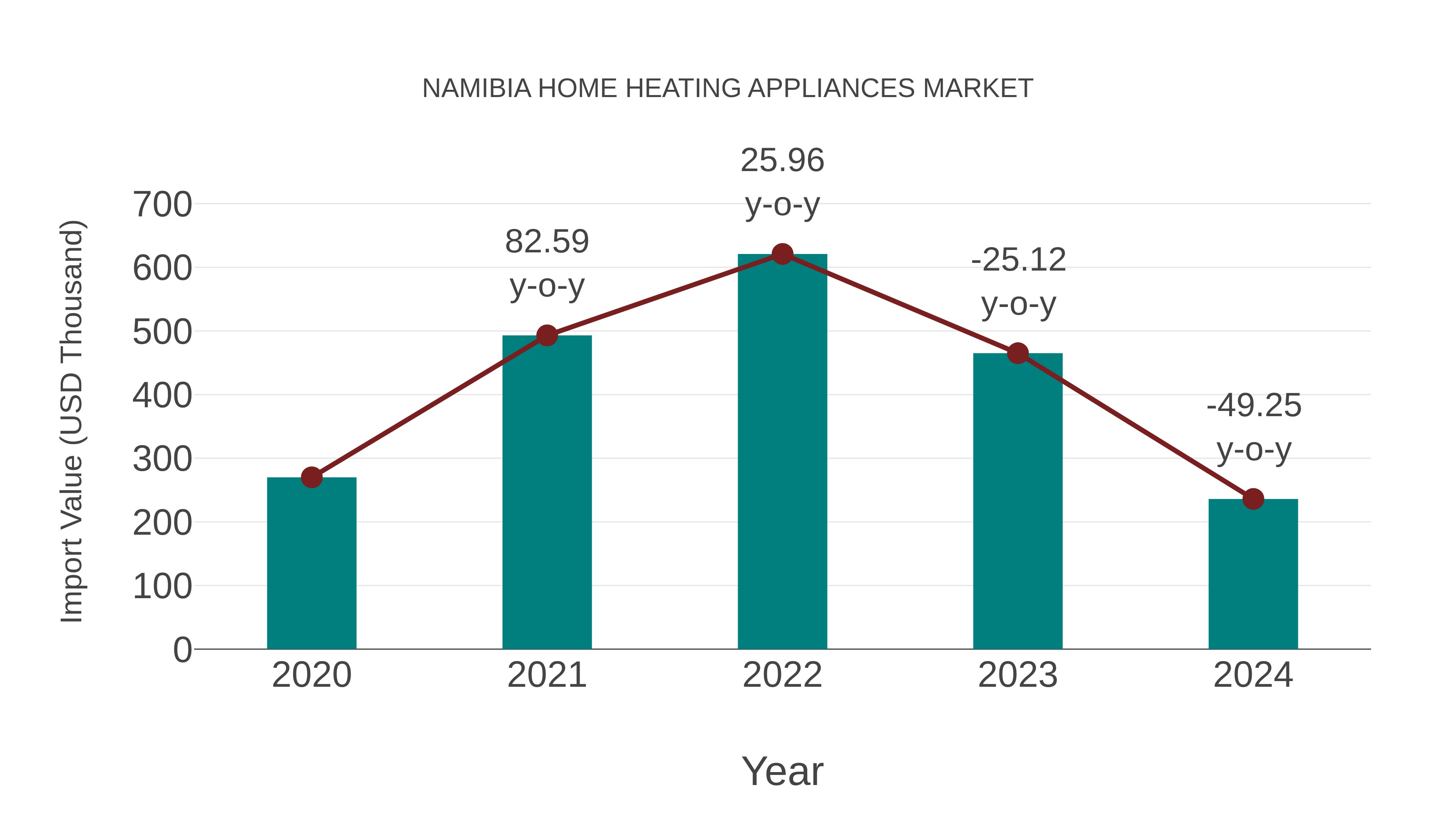  Namibia Home Heating Appliances Market: Import Trend Analysis