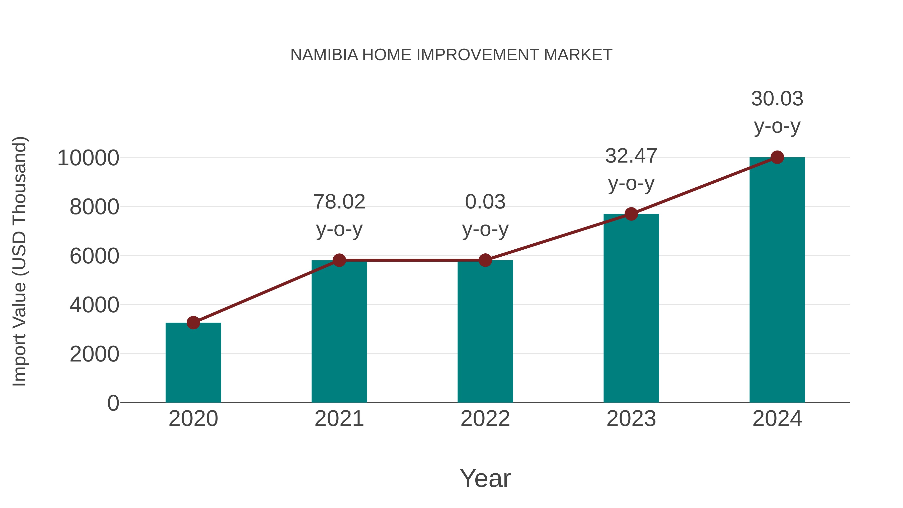  Namibia Home Improvement Market: Import Trend Analysis