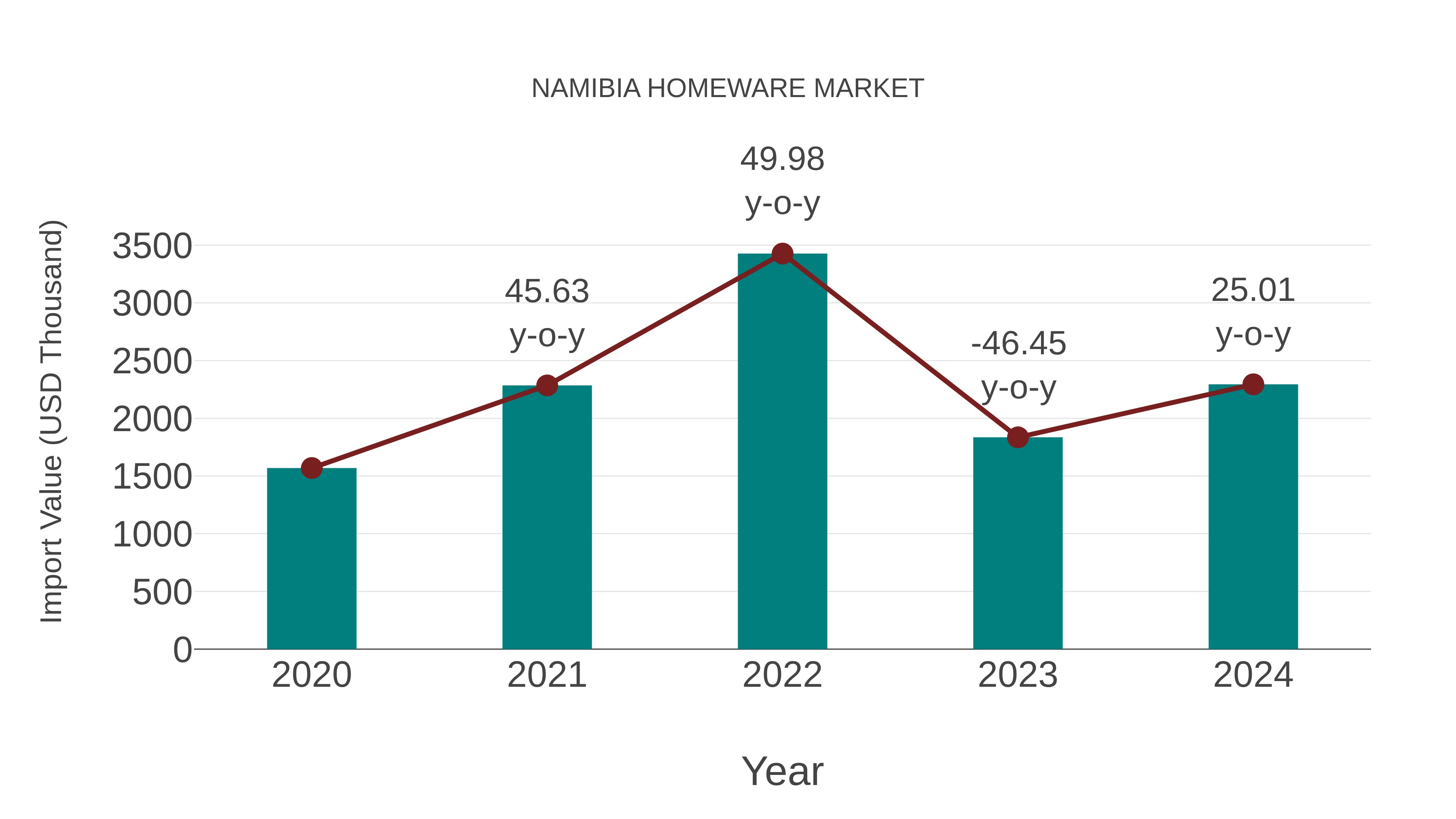  Namibia Homeware Market: Import Trend Analysis