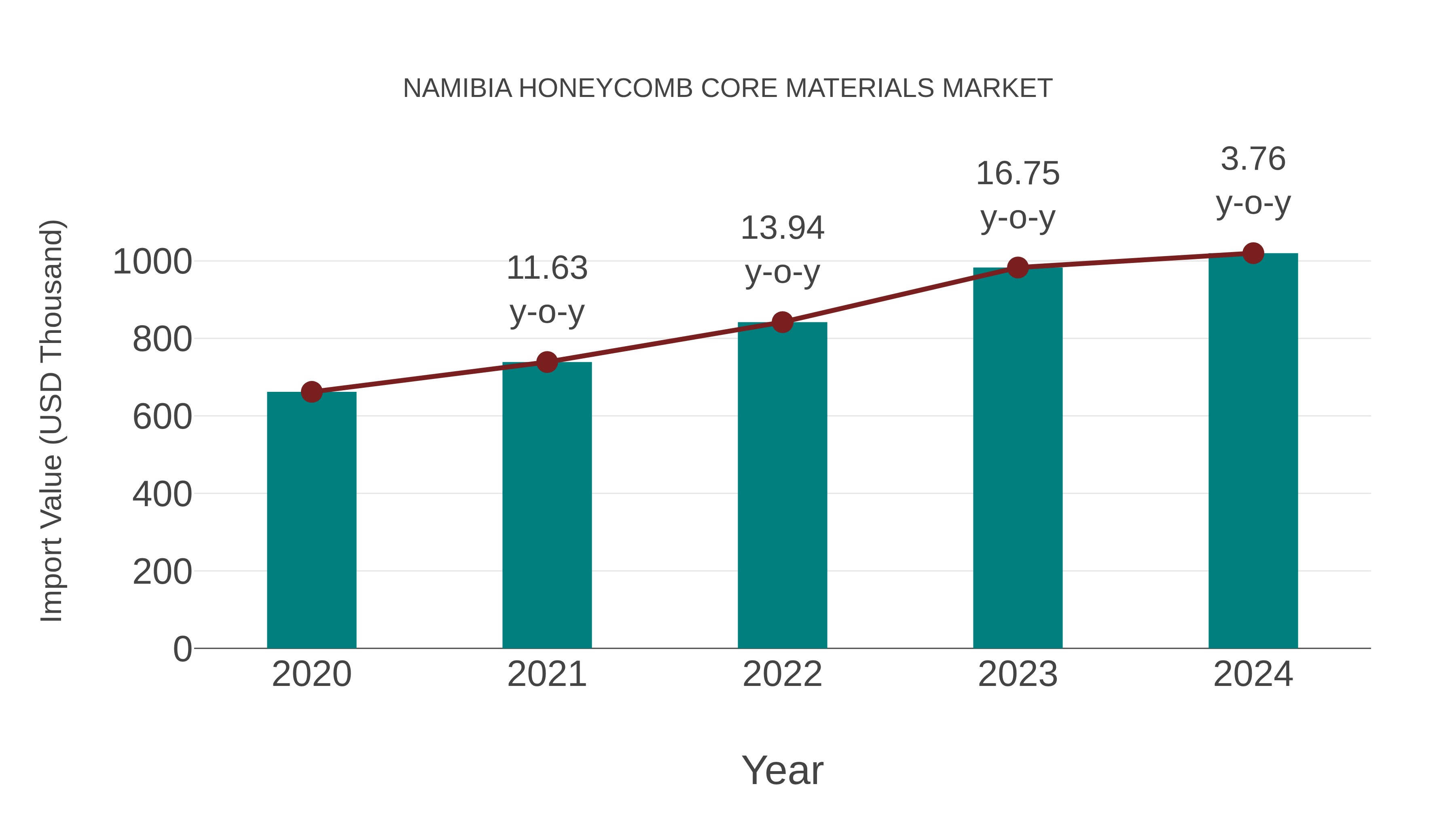 Namibia Honeycomb Core Materials Market: Import Trend Analysis