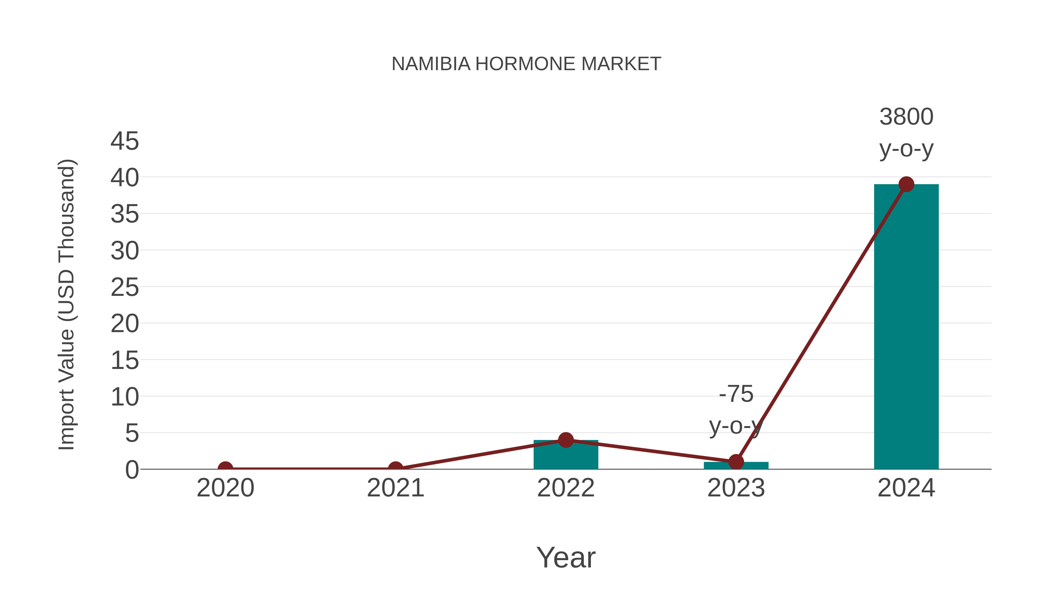  Namibia Hormone Market: Import Trend Analysis