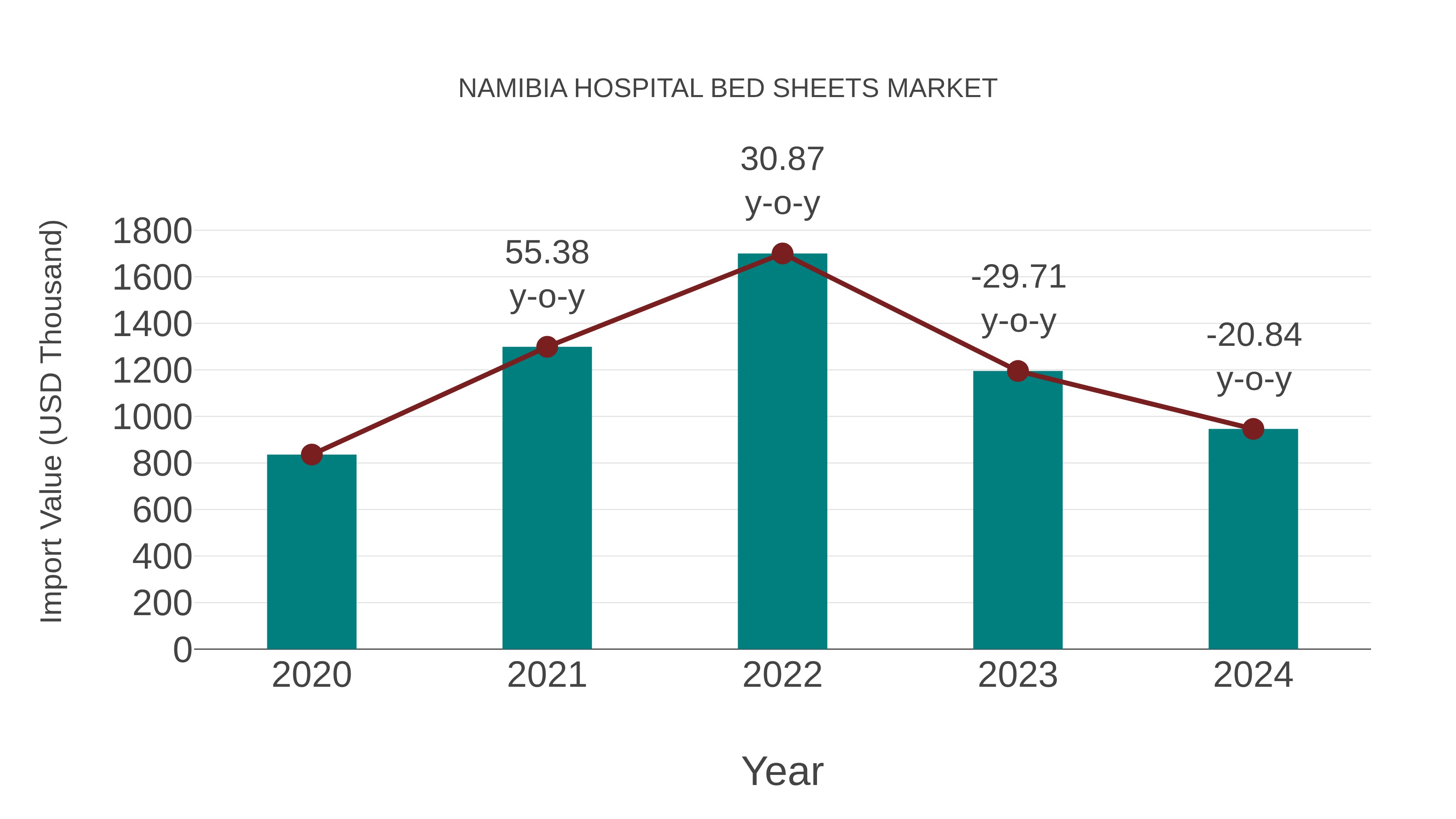  Namibia Hospital Bed Sheets Market: Import Trend Analysis