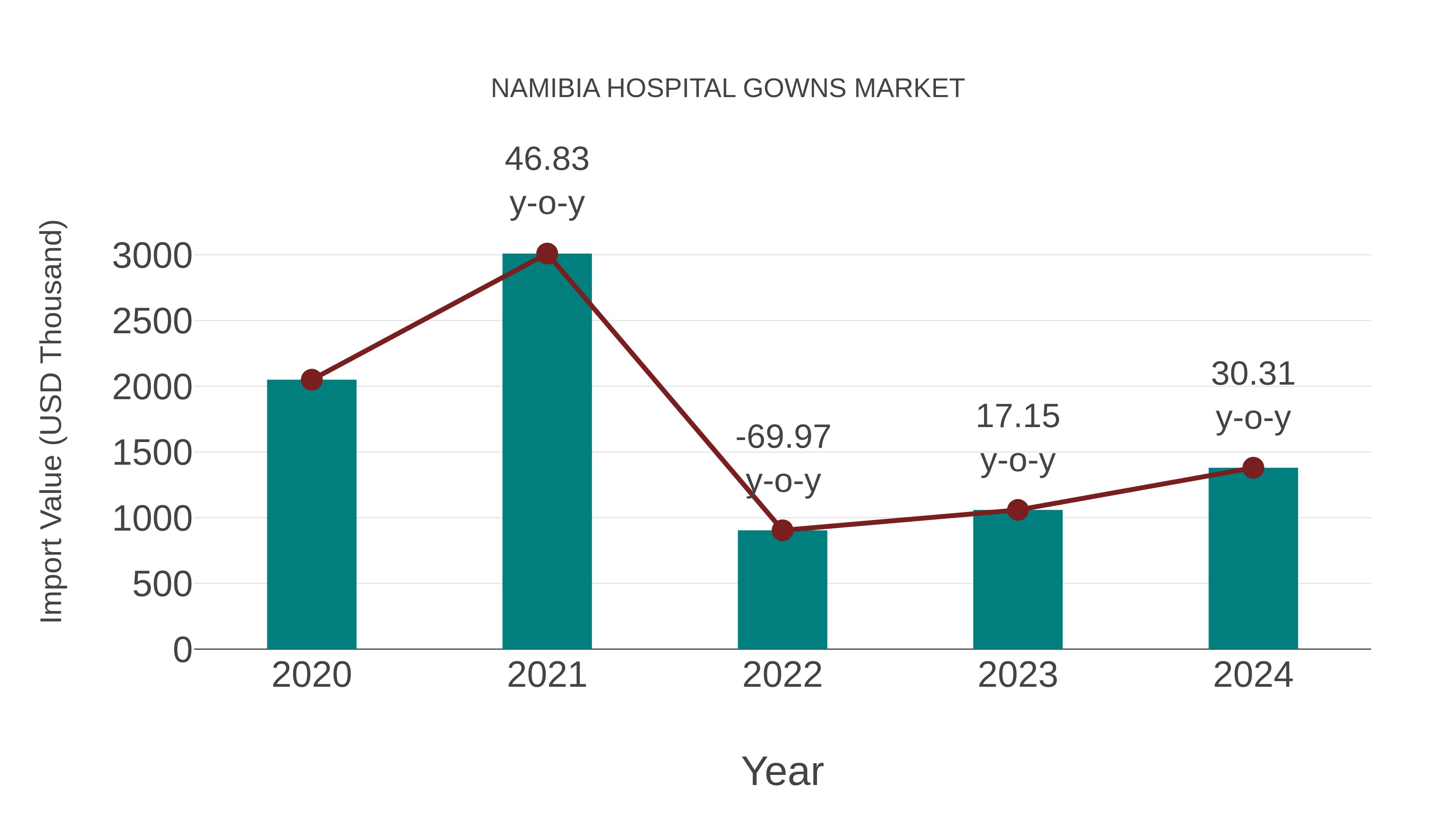  Namibia Hospital Gowns Market: Import Trend Analysis