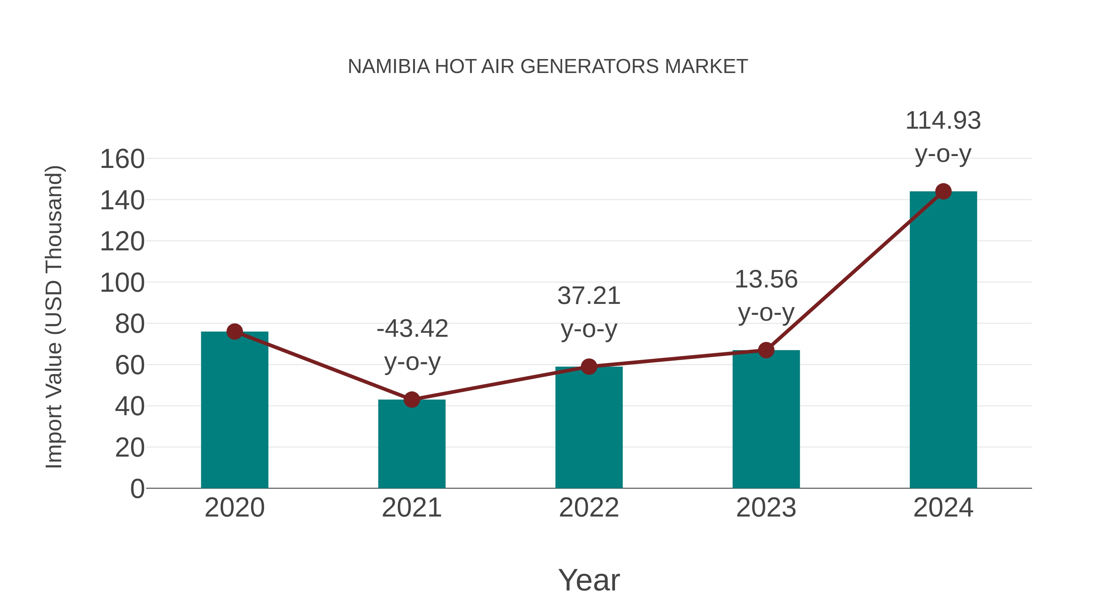 Namibia Hot Air Generators Market: Import Trend Analysis