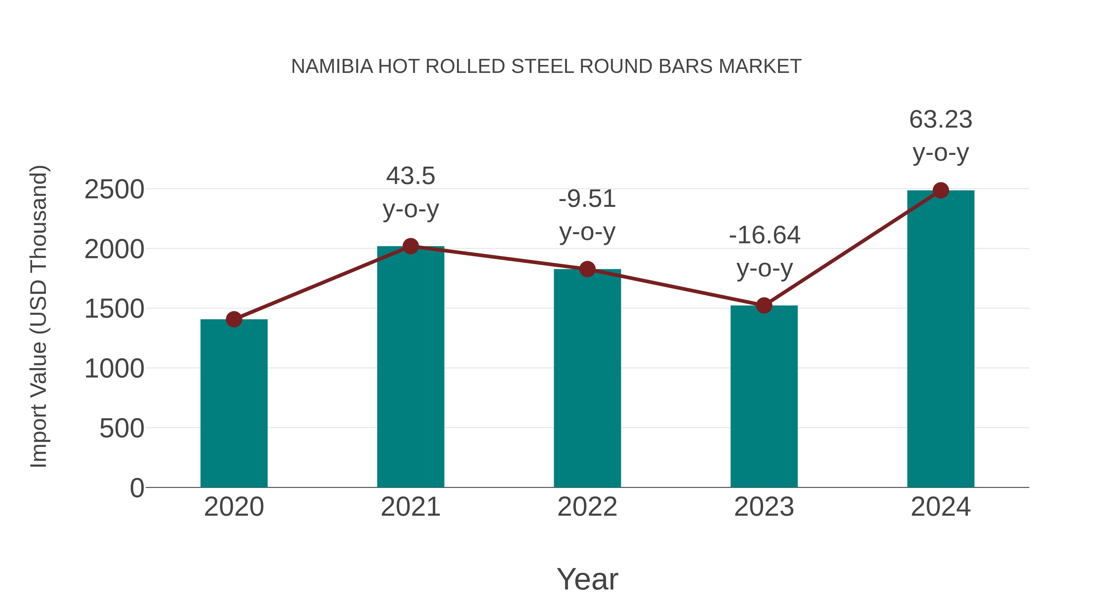  Namibia Hot Rolled Steel Round Bars Market: Import Trend Analysis