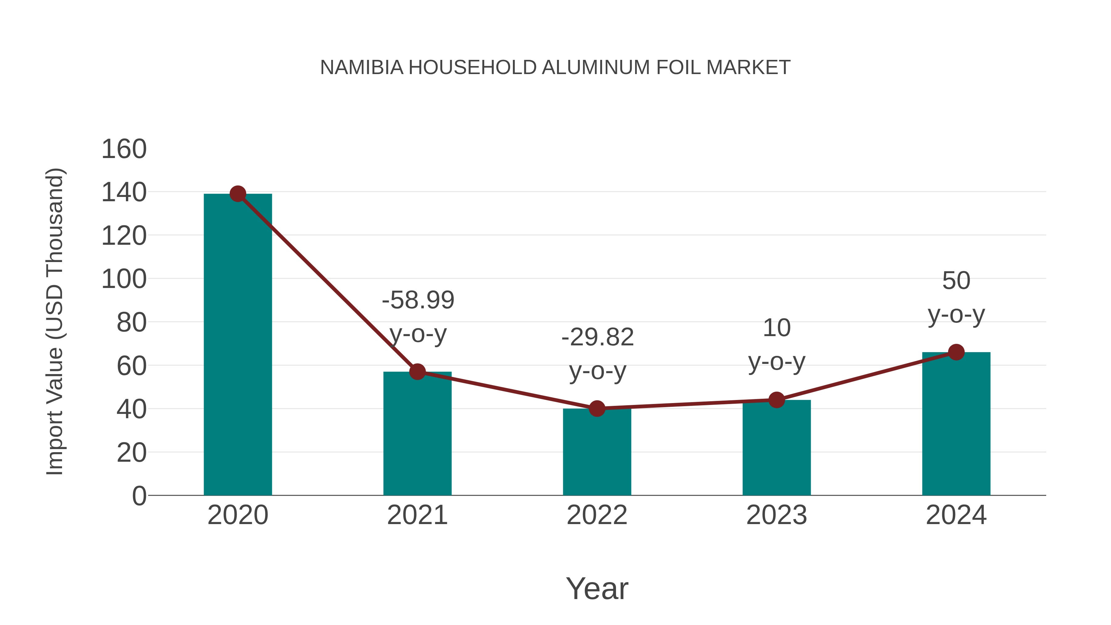 Namibia Household Aluminum Foil Market: Import Trend Analysis