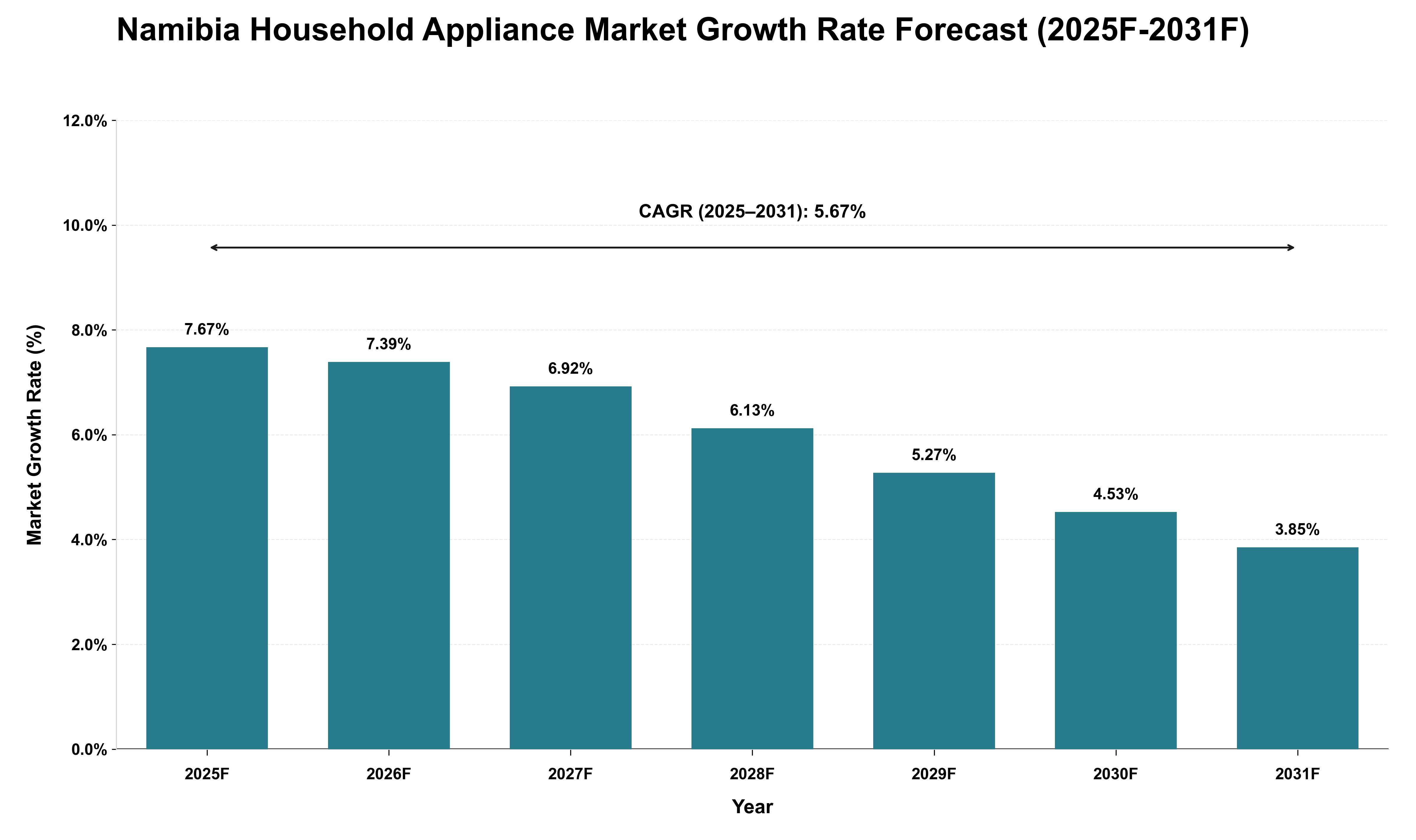 Namibia Household Appliance Market Growth Rate Analysis (2025 - 2031)