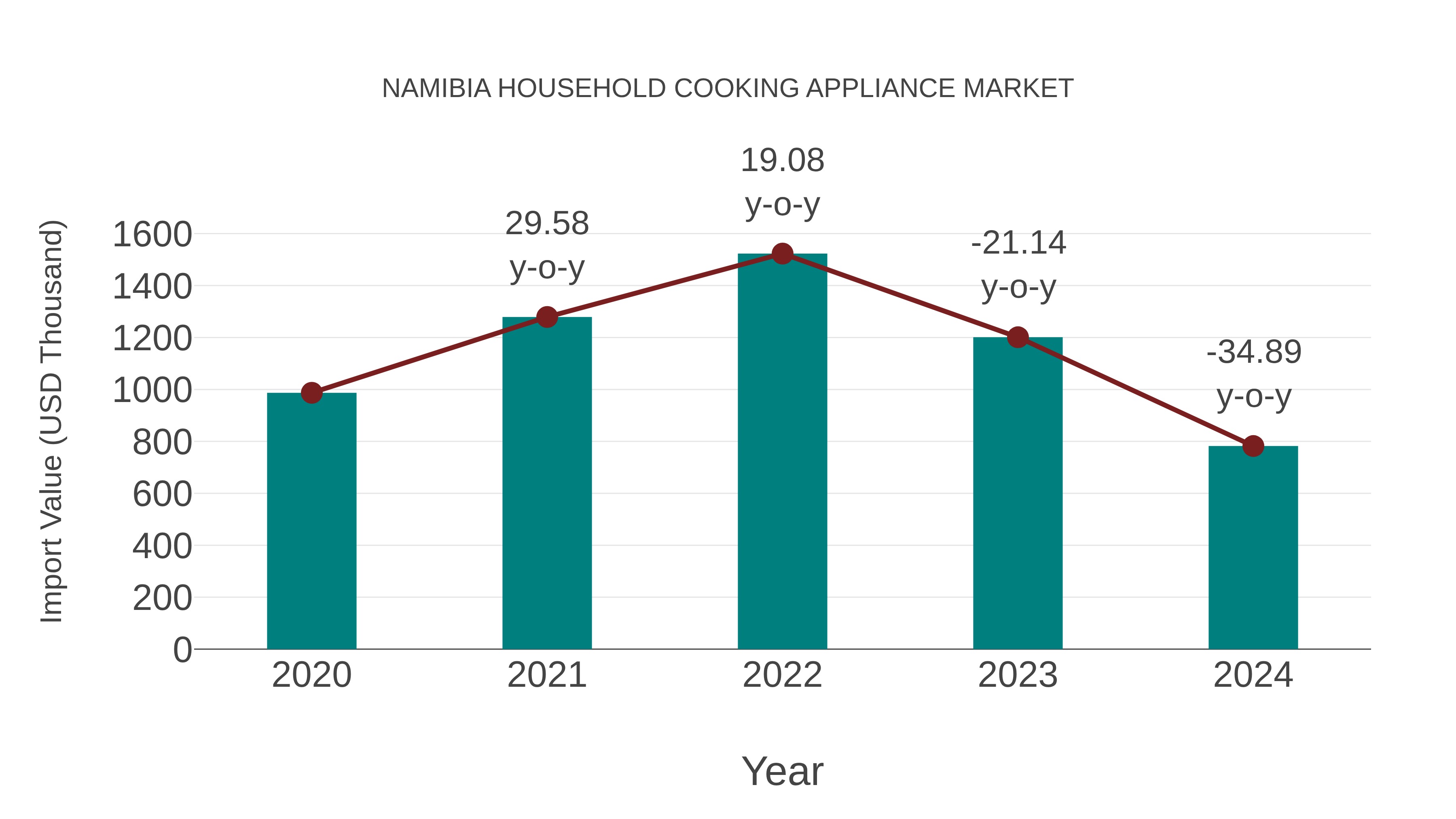 Namibia Household Cooking Appliance Market: Import Trend Analysis